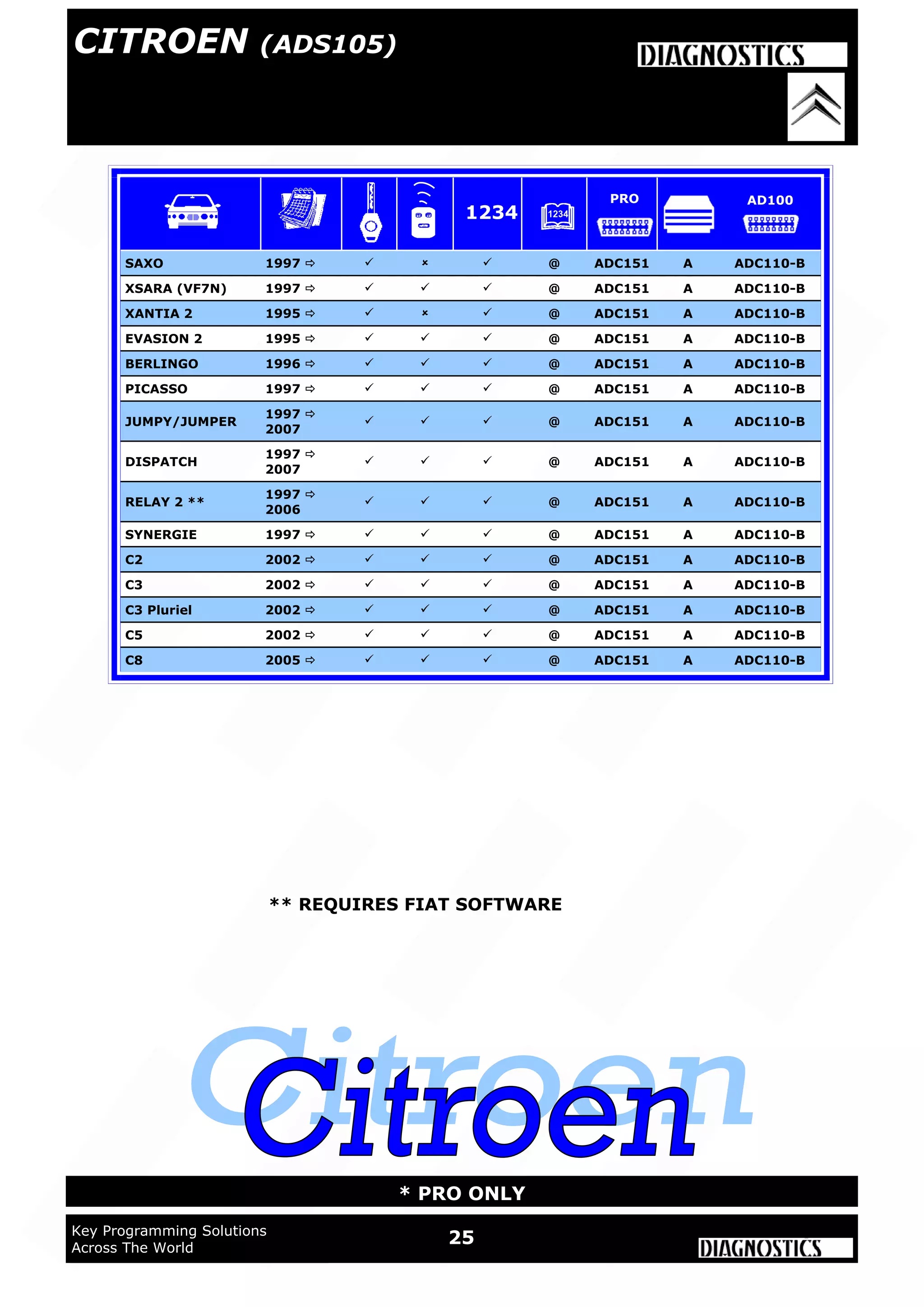 WWW.ADVANCED-DIAGNOSTICS.CO.UK
25Key Programming Solutions
Across The World
* PRO ONLY
SAXO 1997     @ ADC151 A ADC110-B
XSARA (VF7N) 1997     @ ADC151 A ADC110-B
XANTIA 2 1995     @ ADC151 A ADC110-B
EVASION 2 1995     @ ADC151 A ADC110-B
BERLINGO 1996     @ ADC151 A ADC110-B
PICASSO 1997     @ ADC151 A ADC110-B
JUMPY/JUMPER
1997 
2007
   @ ADC151 A ADC110-B
DISPATCH
1997 
2007
   @ ADC151 A ADC110-B
RELAY 2 **
1997 
2006
   @ ADC151 A ADC110-B
SYNERGIE 1997     @ ADC151 A ADC110-B
C2 2002     @ ADC151 A ADC110-B
C3 2002     @ ADC151 A ADC110-B
C3 Pluriel 2002     @ ADC151 A ADC110-B
C5 2002     @ ADC151 A ADC110-B
C8 2005     @ ADC151 A ADC110-B
1234
PRO AD100
CITROEN (ADS105)
** REQUIRES FIAT SOFTWARE
 