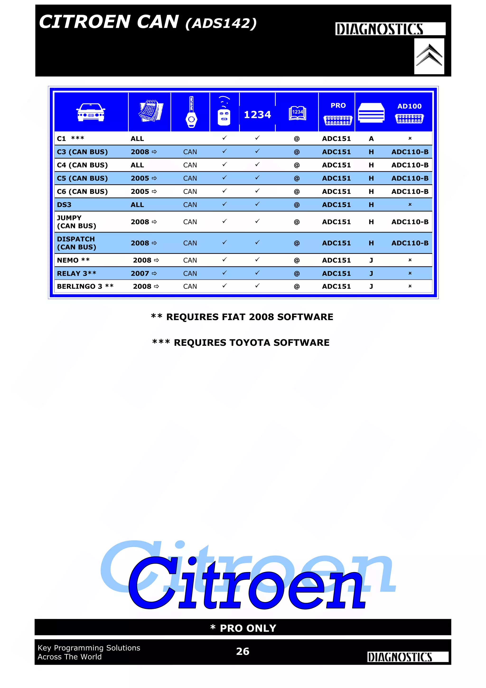 26Key Programming Solutions
Across The World
* PRO ONLY
CITROEN CAN (ADS142)
** REQUIRES FIAT 2008 SOFTWARE
*** REQUIRES TOYOTA SOFTWARE
C3 (CAN BUS) 2008  CAN   @ ADC151 H ADC110-B
C4 (CAN BUS) ALL CAN   @ ADC151 H ADC110-B
C5 (CAN BUS) 2005  CAN   @ ADC151 H ADC110-B
JUMPY
(CAN BUS)
2008  CAN   @ ADC151 H ADC110-B
DISPATCH
(CAN BUS)
2008  CAN   @ ADC151 H ADC110-B
NEMO ** 2008  CAN   @ ADC151 J 
BERLINGO 3 ** 2008  CAN   @ ADC151 J 
RELAY 3** 2007  CAN   @ ADC151 J 
C1 *** ALL   @ ADC151 A 
C6 (CAN BUS) 2005  CAN   @ ADC151 H ADC110-B
DS3 ALL CAN   @ ADC151 H 
1234
PRO AD100
 