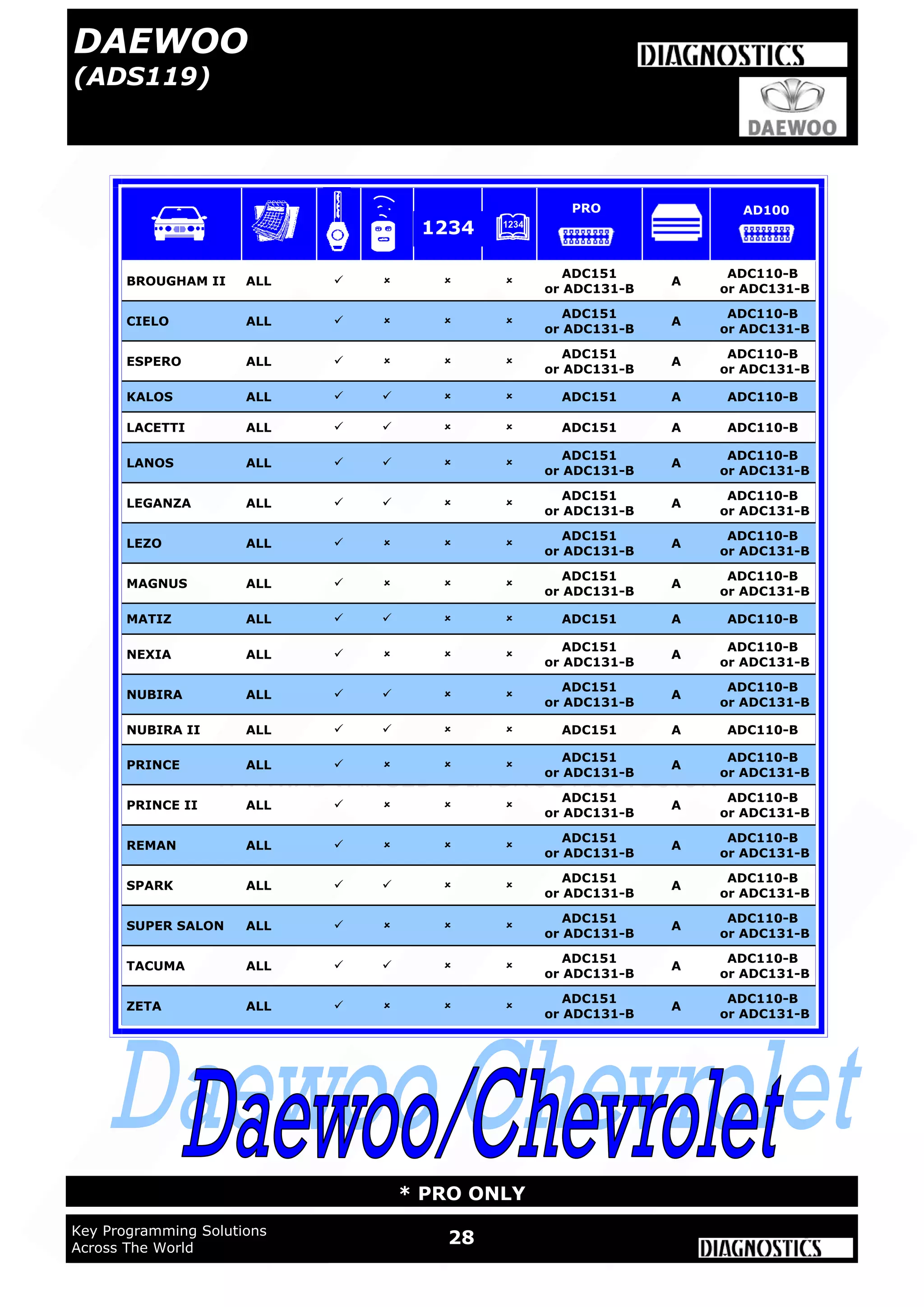 WWW.ADVANCED-DIAGNOSTICS.CO.UK
WWW.ADUSA.US
28Key Programming Solutions
Across The World
* PRO ONLY
BROUGHAM II ALL    
ADC151
or ADC131-B
A
ADC110-B
or ADC131-B
CIELO ALL    
ADC151
or ADC131-B
A
ADC110-B
or ADC131-B
ESPERO ALL    
ADC151
or ADC131-B
A
ADC110-B
or ADC131-B
KALOS ALL     ADC151 A ADC110-B
LACETTI ALL     ADC151 A ADC110-B
LANOS ALL    
ADC151
or ADC131-B
A
ADC110-B
or ADC131-B
LEGANZA ALL    
ADC151
or ADC131-B
A
ADC110-B
or ADC131-B
LEZO ALL    
ADC151
or ADC131-B
A
ADC110-B
or ADC131-B
MAGNUS ALL    
ADC151
or ADC131-B
A
ADC110-B
or ADC131-B
MATIZ ALL     ADC151 A ADC110-B
NEXIA ALL    
ADC151
or ADC131-B
A
ADC110-B
or ADC131-B
NUBIRA ALL    
ADC151
or ADC131-B
A
ADC110-B
or ADC131-B
NUBIRA II ALL     ADC151 A ADC110-B
PRINCE ALL    
ADC151
or ADC131-B
A
ADC110-B
or ADC131-B
PRINCE II ALL    
ADC151
or ADC131-B
A
ADC110-B
or ADC131-B
REMAN ALL    
ADC151
or ADC131-B
A
ADC110-B
or ADC131-B
SPARK ALL    
ADC151
or ADC131-B
A
ADC110-B
or ADC131-B
SUPER SALON ALL    
ADC151
or ADC131-B
A
ADC110-B
or ADC131-B
TACUMA ALL    
ADC151
or ADC131-B
A
ADC110-B
or ADC131-B
ZETA ALL    
ADC151
or ADC131-B
A
ADC110-B
or ADC131-B
1234
PRO AD100
DAEWOO
(ADS119)
 