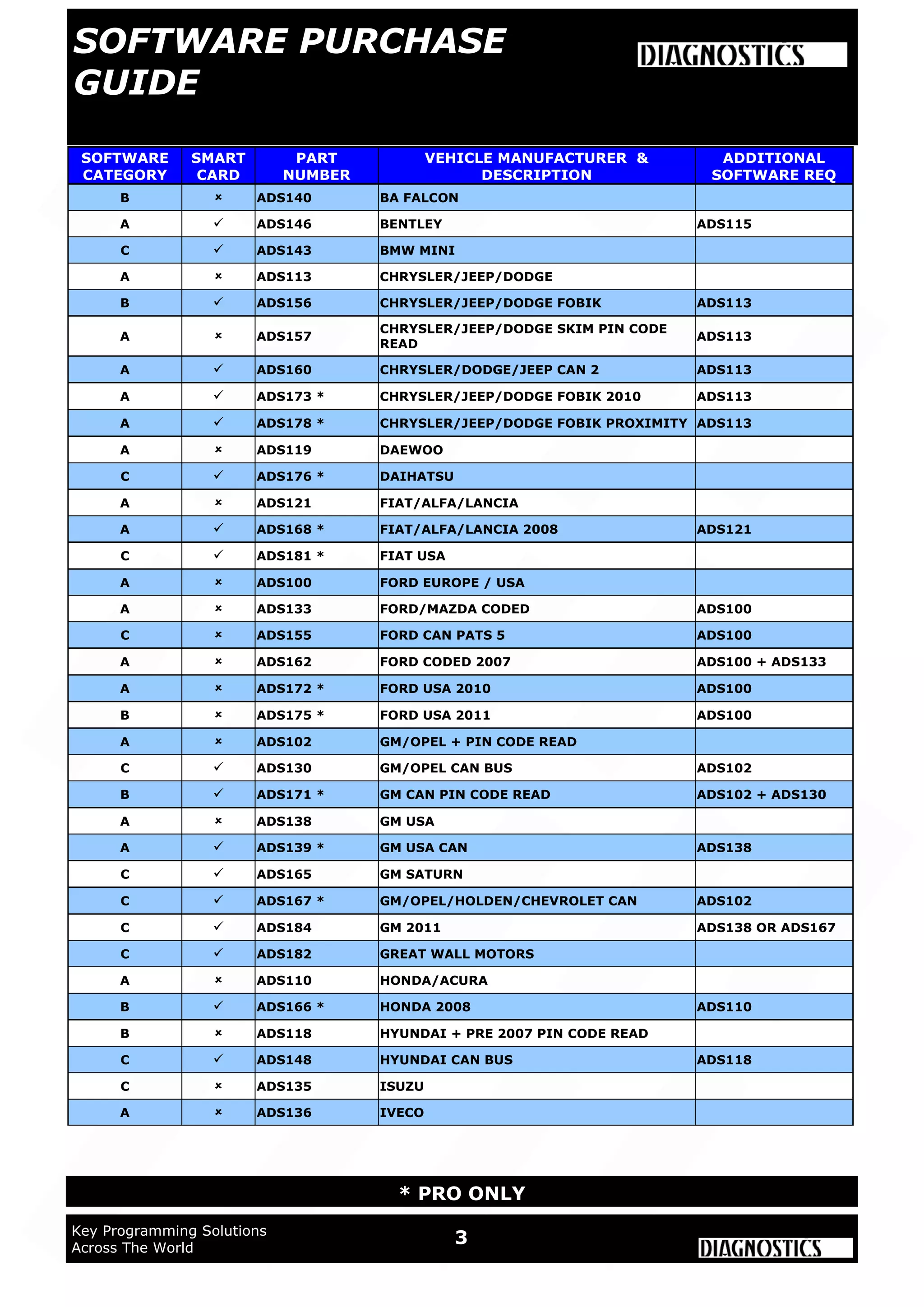 WWW.ADUSA.US
3Key Programming Solutions
Across The World
* PRO ONLY
SOFTWARE
CATEGORY
SMART
CARD
PART
NUMBER
VEHICLE MANUFACTURER &
DESCRIPTION
ADDITIONAL
SOFTWARE REQ
B  ADS140 BA FALCON
C  ADS143 BMW MINI
A  ADS113 CHRYSLER/JEEP/DODGE
B  ADS156 CHRYSLER/JEEP/DODGE FOBIK ADS113
A  ADS157
CHRYSLER/JEEP/DODGE SKIM PIN CODE
READ
ADS113
A  ADS160 CHRYSLER/DODGE/JEEP CAN 2 ADS113
A  ADS173 * CHRYSLER/JEEP/DODGE FOBIK 2010 ADS113
A  ADS178 * CHRYSLER/JEEP/DODGE FOBIK PROXIMITY ADS113
A  ADS119 DAEWOO
C  ADS176 * DAIHATSU
A  ADS121 FIAT/ALFA/LANCIA
A  ADS168 * FIAT/ALFA/LANCIA 2008 ADS121
C  ADS181 * FIAT USA
A  ADS100 FORD EUROPE / USA
A  ADS133 FORD/MAZDA CODED ADS100
C  ADS155 FORD CAN PATS 5 ADS100
A  ADS162 FORD CODED 2007 ADS100 + ADS133
A  ADS172 * FORD USA 2010 ADS100
B  ADS175 * FORD USA 2011 ADS100
A  ADS102 GM/OPEL + PIN CODE READ
C  ADS130 GM/OPEL CAN BUS ADS102
B  ADS171 * GM CAN PIN CODE READ ADS102 + ADS130
A  ADS138 GM USA
A  ADS139 * GM USA CAN ADS138
C  ADS165 GM SATURN
C  ADS167 * GM/OPEL/HOLDEN/CHEVROLET CAN ADS102
C  ADS182 GREAT WALL MOTORS
A  ADS110 HONDA/ACURA
B  ADS166 * HONDA 2008 ADS110
B  ADS118 HYUNDAI + PRE 2007 PIN CODE READ
C  ADS148 HYUNDAI CAN BUS ADS118
C  ADS135 ISUZU
A  ADS136 IVECO
A  ADS146 BENTLEY ADS115
C  ADS184 GM 2011 ADS138 OR ADS167
SOFTWARE PURCHASE
GUIDE
 