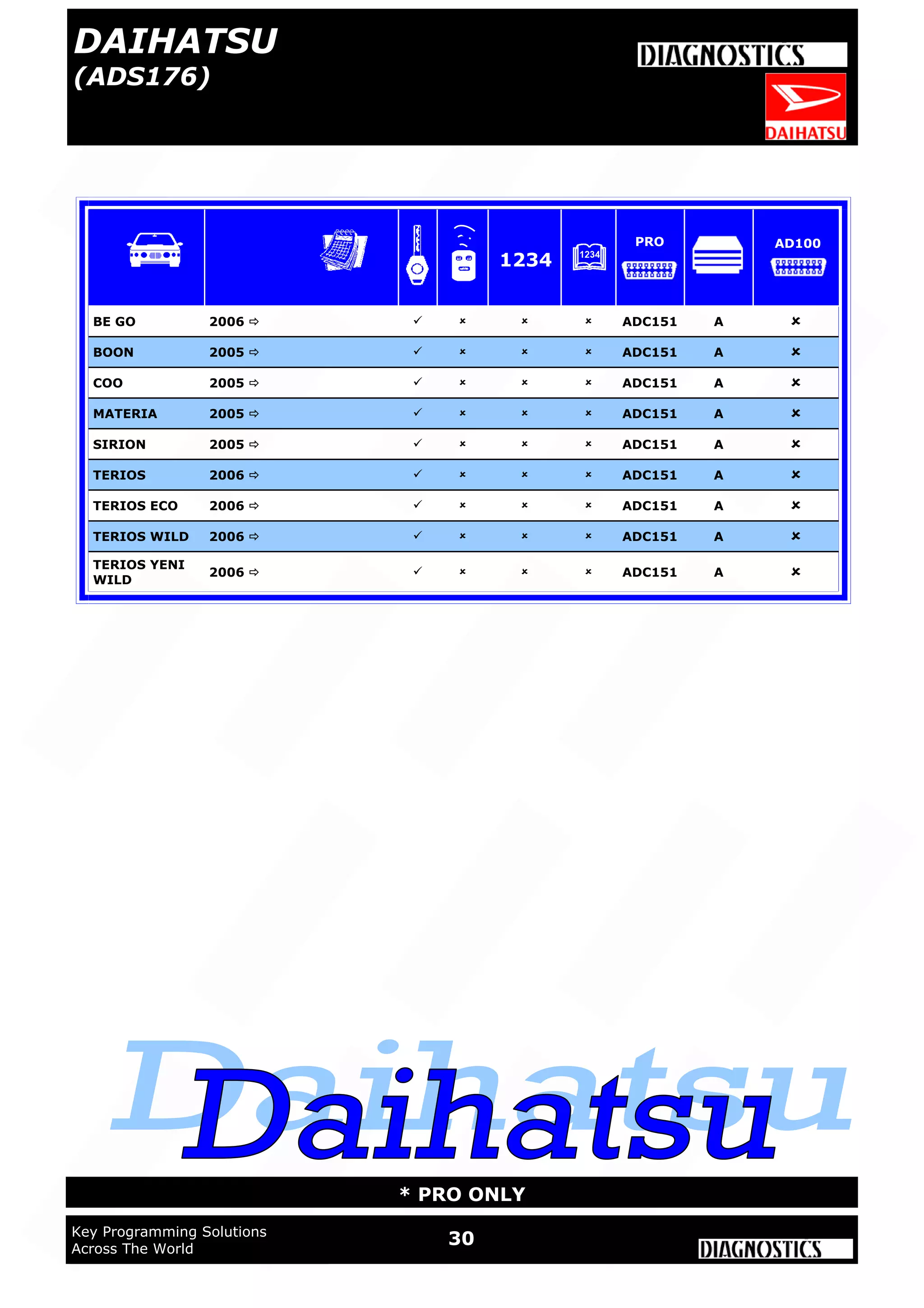 WWW.ADVANCED-DIAGNOSTICS.CO.UK
WWW.ADUSA.US
30Key Programming Solutions
Across The World
* PRO ONLY
DAIHATSU
(ADS176)
MATERIA 2005      ADC151 A 
SIRION 2005      ADC151 A 
TERIOS 2006      ADC151 A 
BOON 2005      ADC151 A 
BE GO 2006      ADC151 A 
TERIOS ECO 2006      ADC151 A 
TERIOS WILD 2006      ADC151 A 
TERIOS YENI
WILD
2006      ADC151 A 
COO 2005      ADC151 A 
1234
PRO AD100
 