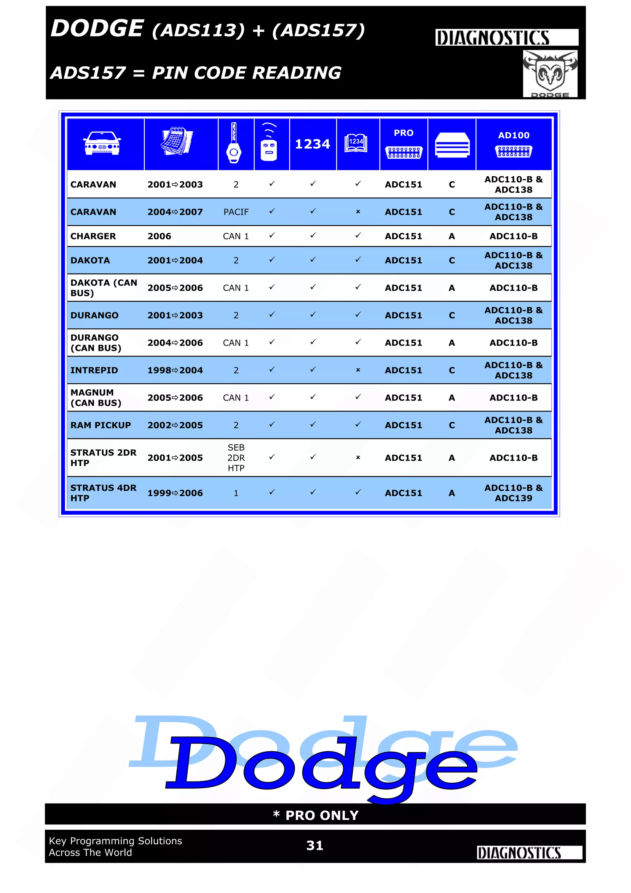WWW.ADUSA.US
31Key Programming Solutions
Across The World
* PRO ONLY
CARAVAN 20012003 2    ADC151 C
ADC110-B &
ADC138
CARAVAN 20042007 PACIF    ADC151 C
ADC110-B &
ADC138
CHARGER 2006 CAN 1    ADC151 A ADC110-B
DAKOTA 20012004 2    ADC151 C
ADC110-B &
ADC138
DAKOTA (CAN
BUS)
20052006 CAN 1    ADC151 A ADC110-B
DURANGO 20012003 2    ADC151 C
ADC110-B &
ADC138
DURANGO
(CAN BUS)
20042006 CAN 1    ADC151 A ADC110-B
INTREPID 19982004 2    ADC151 C
ADC110-B &
ADC138
MAGNUM
(CAN BUS)
20052006 CAN 1    ADC151 A ADC110-B
RAM PICKUP 20022005 2    ADC151 C
ADC110-B &
ADC138
STRATUS 2DR
HTP
20012005
SEB
2DR
HTP
   ADC151 A ADC110-B
STRATUS 4DR
HTP
19992006 1    ADC151 A
ADC110-B &
ADC139
1234
PRO AD100
DODGE (ADS113) + (ADS157)
ADS157 = PIN CODE READING
 
