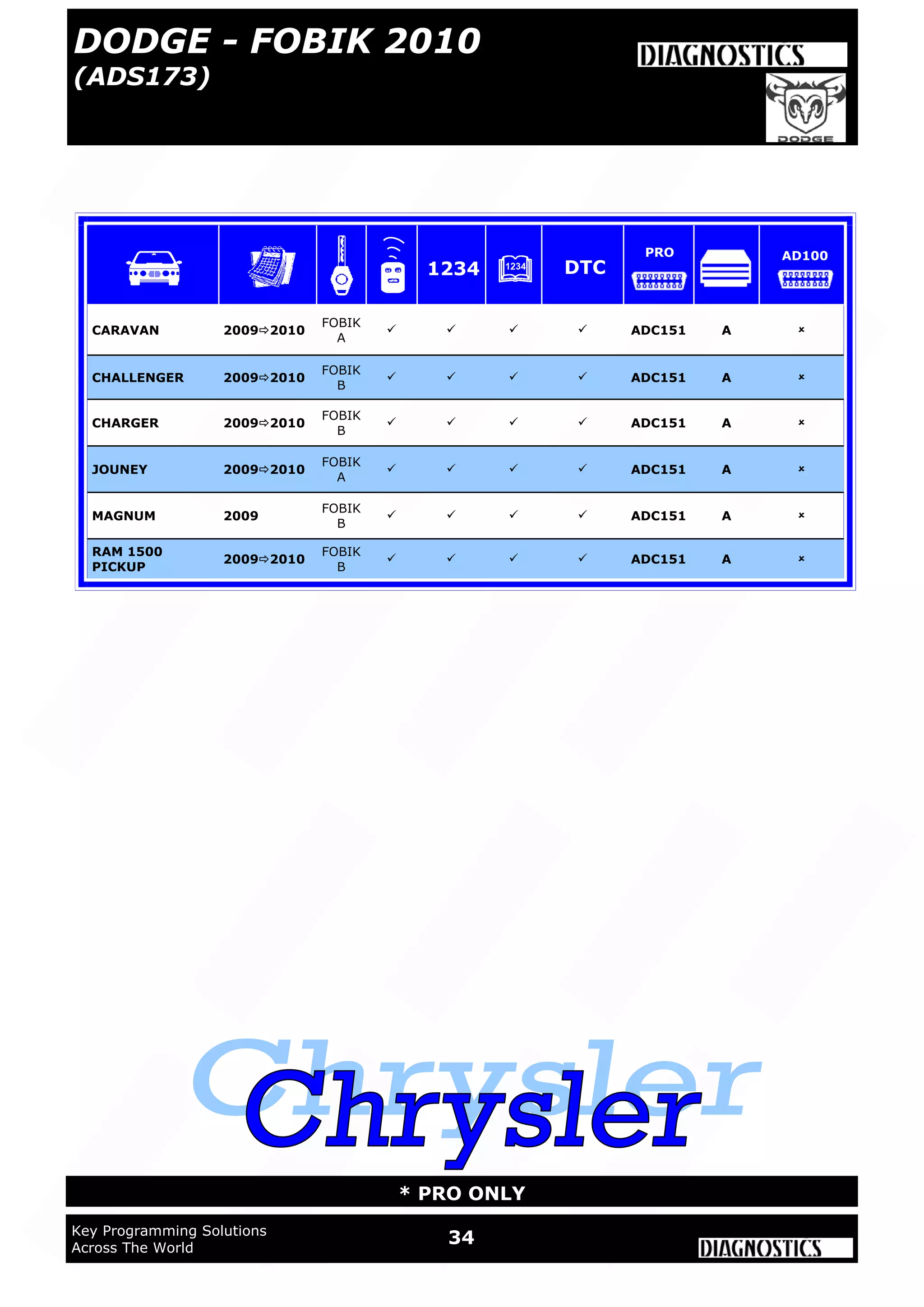 WWW.ADVANCED-DIAGNOSTICS.CO.UK
34Key Programming Solutions
Across The World
* PRO ONLY
DODGE - FOBIK 2010
(ADS173)
CARAVAN 20092010
FOBIK
A
    ADC151 A 
CHALLENGER 20092010
FOBIK
B
    ADC151 A 
CHARGER 20092010
FOBIK
B
    ADC151 A 
JOUNEY 20092010
FOBIK
A
    ADC151 A 
MAGNUM 2009
FOBIK
B
    ADC151 A 
RAM 1500
PICKUP
20092010
FOBIK
B
    ADC151 A 
1234 DTC
PRO AD100
 