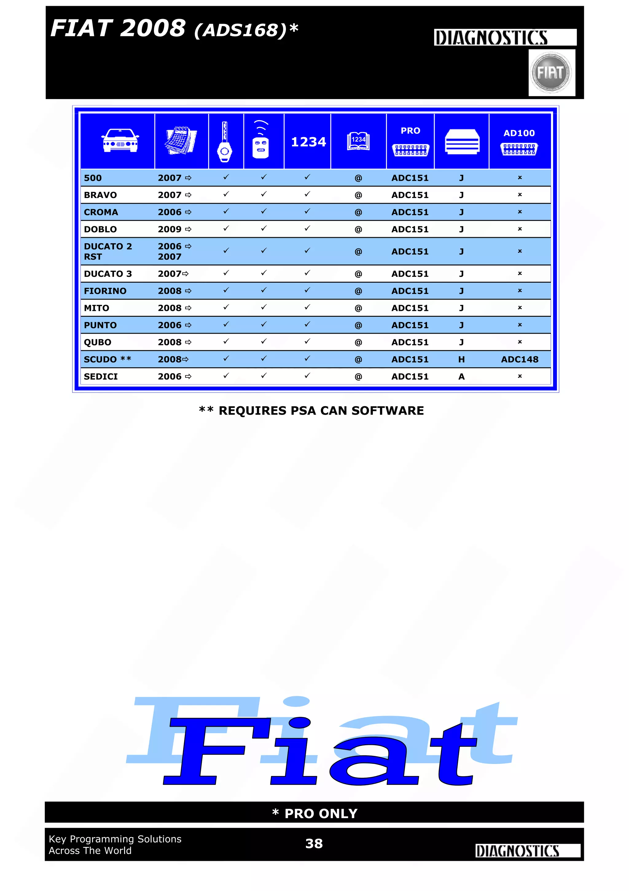 WWW.ADUSA.US
38Key Programming Solutions
Across The World
* PRO ONLY
500 2007     @ ADC151 J 
BRAVO 2007     @ ADC151 J 
CROMA 2006     @ ADC151 J 
DUCATO 2
RST
2006 
2007
   @ ADC151 J 
PUNTO 2006     @ ADC151 J 
SCUDO ** 2008    @ ADC151 H ADC148
SEDICI 2006     @ ADC151 A 
QUBO 2008     @ ADC151 J 
FIORINO 2008     @ ADC151 J 
DUCATO 3 2007    @ ADC151 J 
MITO 2008     @ ADC151 J 
DOBLO 2009     @ ADC151 J 
1234
PRO AD100
** REQUIRES PSA CAN SOFTWARE
FIAT 2008 (ADS168)*
 