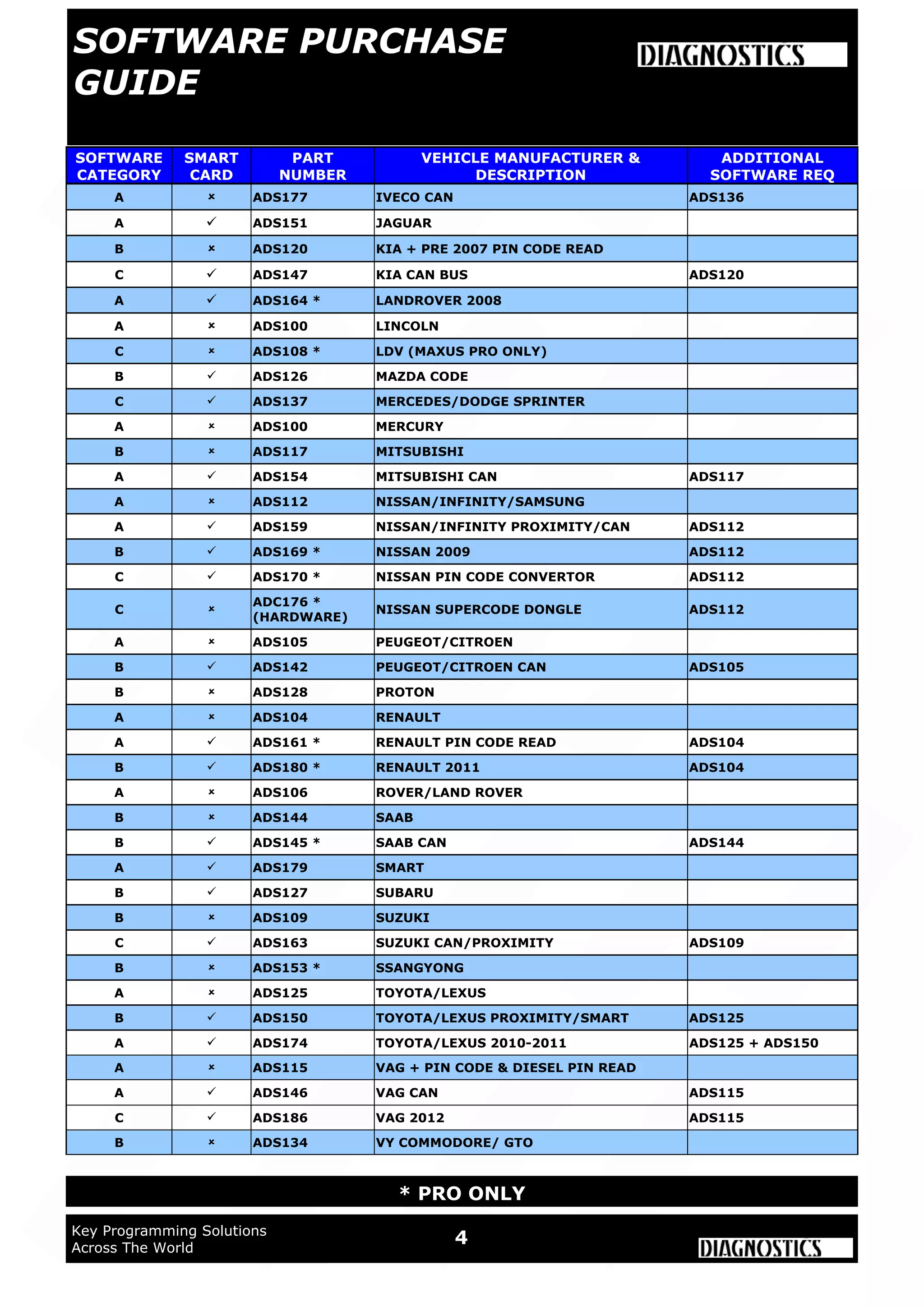 4Key Programming Solutions
Across The World
* PRO ONLY
SOFTWARE
CATEGORY
PART
NUMBER
VEHICLE MANUFACTURER &
DESCRIPTION
ADDITIONAL
SOFTWARE REQ
C ADS108 * LDV (MAXUS PRO ONLY)
B ADS126 MAZDA CODE
C ADS137 MERCEDES/DODGE SPRINTER
B ADS117 MITSUBISHI
A ADS154 MITSUBISHI CAN ADS117
A ADS112 NISSAN/INFINITY/SAMSUNG
A ADS159 NISSAN/INFINITY PROXIMITY/CAN ADS112
B ADS169 * NISSAN 2009 ADS112
C ADS170 * NISSAN PIN CODE CONVERTOR ADS112
C
ADC176 *
(HARDWARE)
NISSAN SUPERCODE DONGLE ADS112
A ADS105 PEUGEOT/CITROEN
B ADS142 PEUGEOT/CITROEN CAN ADS105
B ADS128 PROTON
A ADS104 RENAULT
A ADS161 * RENAULT PIN CODE READ ADS104
A ADS106 ROVER/LAND ROVER
B ADS144 SAAB
B ADS145 * SAAB CAN ADS144
A ADS179 SMART
B ADS127 SUBARU
B ADS109 SUZUKI
C ADS163 SUZUKI CAN/PROXIMITY ADS109
A ADS125 TOYOTA/LEXUS
B ADS150 TOYOTA/LEXUS PROXIMITY/SMART ADS125
A ADS115 VAG + PIN CODE & DIESEL PIN READ
A ADS146 VAG CAN ADS115
B ADS134 VY COMMODORE/ GTO
A ADS100 MERCURY
A ADS174 TOYOTA/LEXUS 2010-2011 ADS125 + ADS150
SMART
CARD





























B  ADS180 * RENAULT 2011 ADS104
A  ADS164 * LANDROVER 2008
A  ADS100 LINCOLN
B  ADS153 * SSANGYONG
A  ADS177 IVECO CAN ADS136
A  ADS151 JAGUAR
B  ADS120 KIA + PRE 2007 PIN CODE READ
C  ADS147 KIA CAN BUS ADS120
C  ADS186 VAG 2012 ADS115
SOFTWARE PURCHASE
GUIDE
 