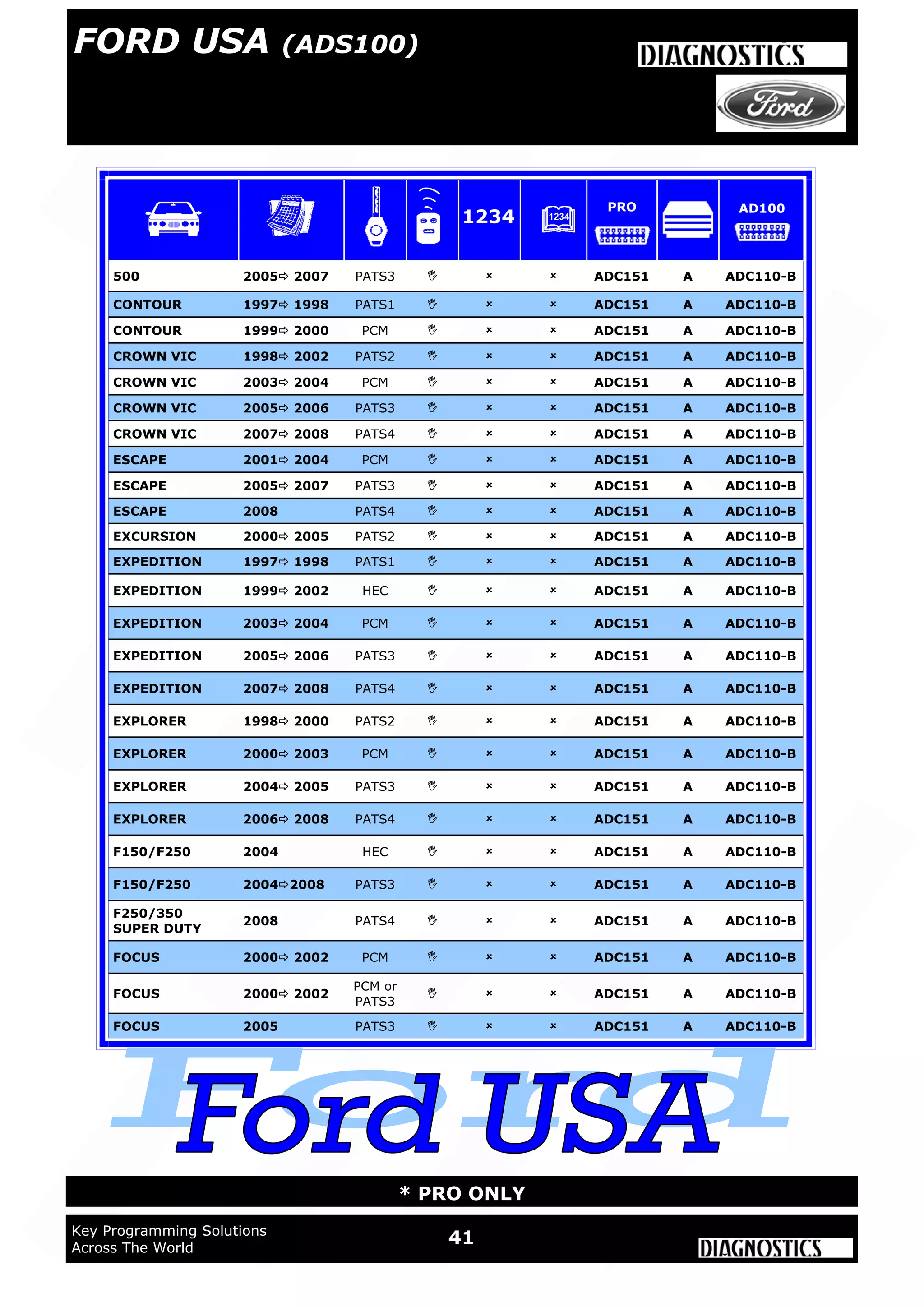 WWW.ADUSA.US
41Key Programming Solutions
Across The World
* PRO ONLY
500 2005 2007 PATS3    ADC151 A ADC110-B
CONTOUR 1997 1998 PATS1    ADC151 A ADC110-B
CONTOUR 1999 2000 PCM    ADC151 A ADC110-B
CROWN VIC 1998 2002 PATS2    ADC151 A ADC110-B
CROWN VIC 2003 2004 PCM    ADC151 A ADC110-B
CROWN VIC 2005 2006 PATS3    ADC151 A ADC110-B
CROWN VIC 2007 2008 PATS4    ADC151 A ADC110-B
ESCAPE 2001 2004 PCM    ADC151 A ADC110-B
ESCAPE 2005 2007 PATS3    ADC151 A ADC110-B
ESCAPE 2008 PATS4    ADC151 A ADC110-B
EXCURSION 2000 2005 PATS2    ADC151 A ADC110-B
EXPEDITION 1997 1998 PATS1    ADC151 A ADC110-B
EXPEDITION 1999 2002 HEC    ADC151 A ADC110-B
EXPEDITION 2003 2004 PCM    ADC151 A ADC110-B
EXPEDITION 2005 2006 PATS3    ADC151 A ADC110-B
EXPEDITION 2007 2008 PATS4    ADC151 A ADC110-B
EXPLORER 1998 2000 PATS2    ADC151 A ADC110-B
EXPLORER 2000 2003 PCM    ADC151 A ADC110-B
EXPLORER 2004 2005 PATS3    ADC151 A ADC110-B
EXPLORER 2006 2008 PATS4    ADC151 A ADC110-B
F150/F250 2004 HEC    ADC151 A ADC110-B
F150/F250 20042008 PATS3    ADC151 A ADC110-B
F250/350
SUPER DUTY
2008 PATS4    ADC151 A ADC110-B
FOCUS 2000 2002 PCM    ADC151 A ADC110-B
FOCUS 2000 2002
PCM or
PATS3
   ADC151 A ADC110-B
FOCUS 2005 PATS3    ADC151 A ADC110-B
1234
PRO AD100
FORD USA (ADS100)
 