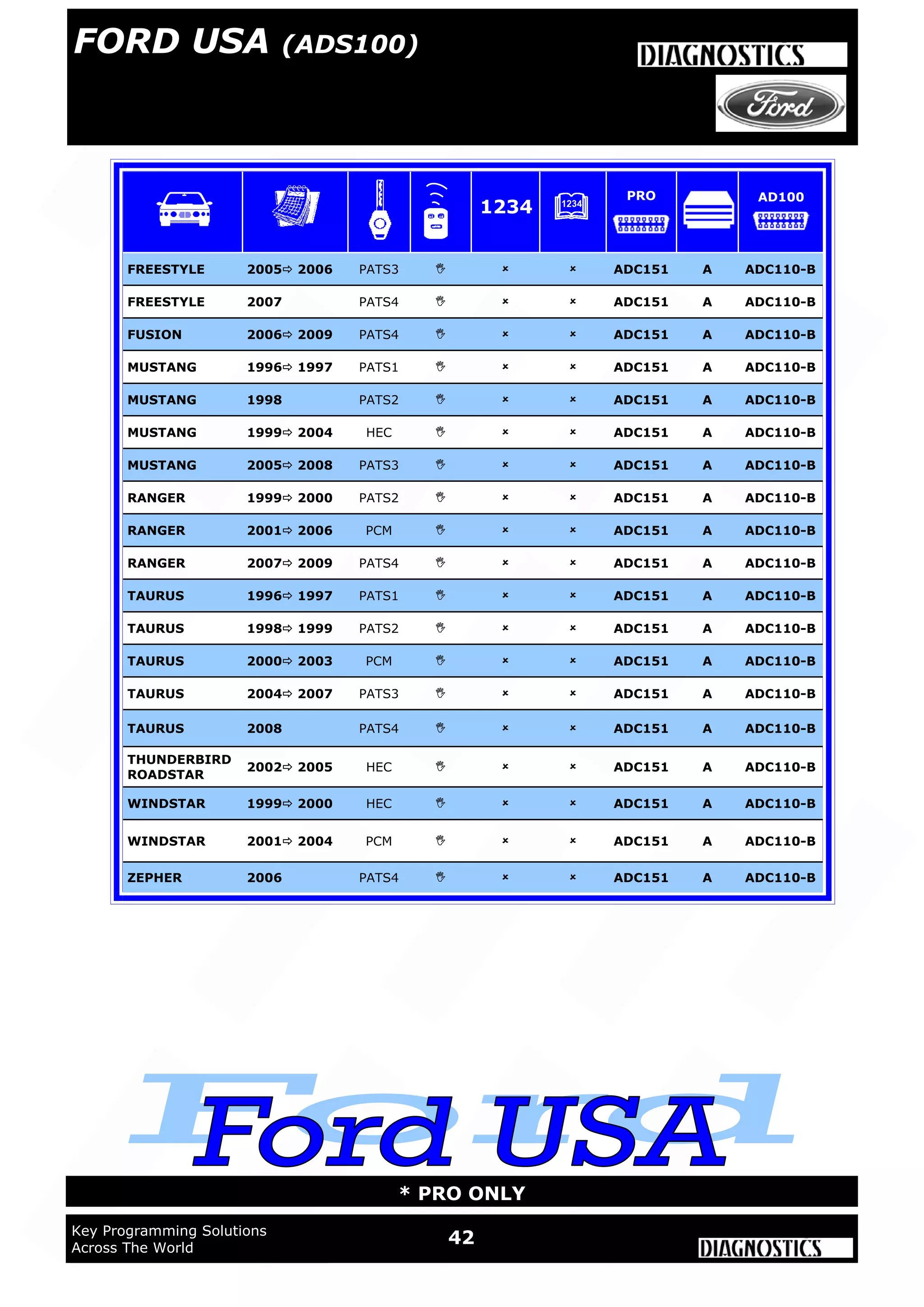WWW.ADVANCED-DIAGNOSTICS.CO.UK
WWW.ADUSA.US
42Key Programming Solutions
Across The World
* PRO ONLY
FREESTYLE 2005 2006 PATS3    ADC151 A ADC110-B
FREESTYLE 2007 PATS4    ADC151 A ADC110-B
FUSION 2006 2009 PATS4    ADC151 A ADC110-B
MUSTANG 1996 1997 PATS1    ADC151 A ADC110-B
MUSTANG 1998 PATS2    ADC151 A ADC110-B
MUSTANG 1999 2004 HEC    ADC151 A ADC110-B
MUSTANG 2005 2008 PATS3    ADC151 A ADC110-B
RANGER 1999 2000 PATS2    ADC151 A ADC110-B
RANGER 2001 2006 PCM    ADC151 A ADC110-B
RANGER 2007 2009 PATS4    ADC151 A ADC110-B
TAURUS 1996 1997 PATS1    ADC151 A ADC110-B
TAURUS 1998 1999 PATS2    ADC151 A ADC110-B
TAURUS 2000 2003 PCM    ADC151 A ADC110-B
TAURUS 2004 2007 PATS3    ADC151 A ADC110-B
TAURUS 2008 PATS4    ADC151 A ADC110-B
THUNDERBIRD
ROADSTAR
2002 2005 HEC    ADC151 A ADC110-B
WINDSTAR 1999 2000 HEC    ADC151 A ADC110-B
WINDSTAR 2001 2004 PCM    ADC151 A ADC110-B
ZEPHER 2006 PATS4    ADC151 A ADC110-B
1234
PRO AD100
FORD USA (ADS100)
 