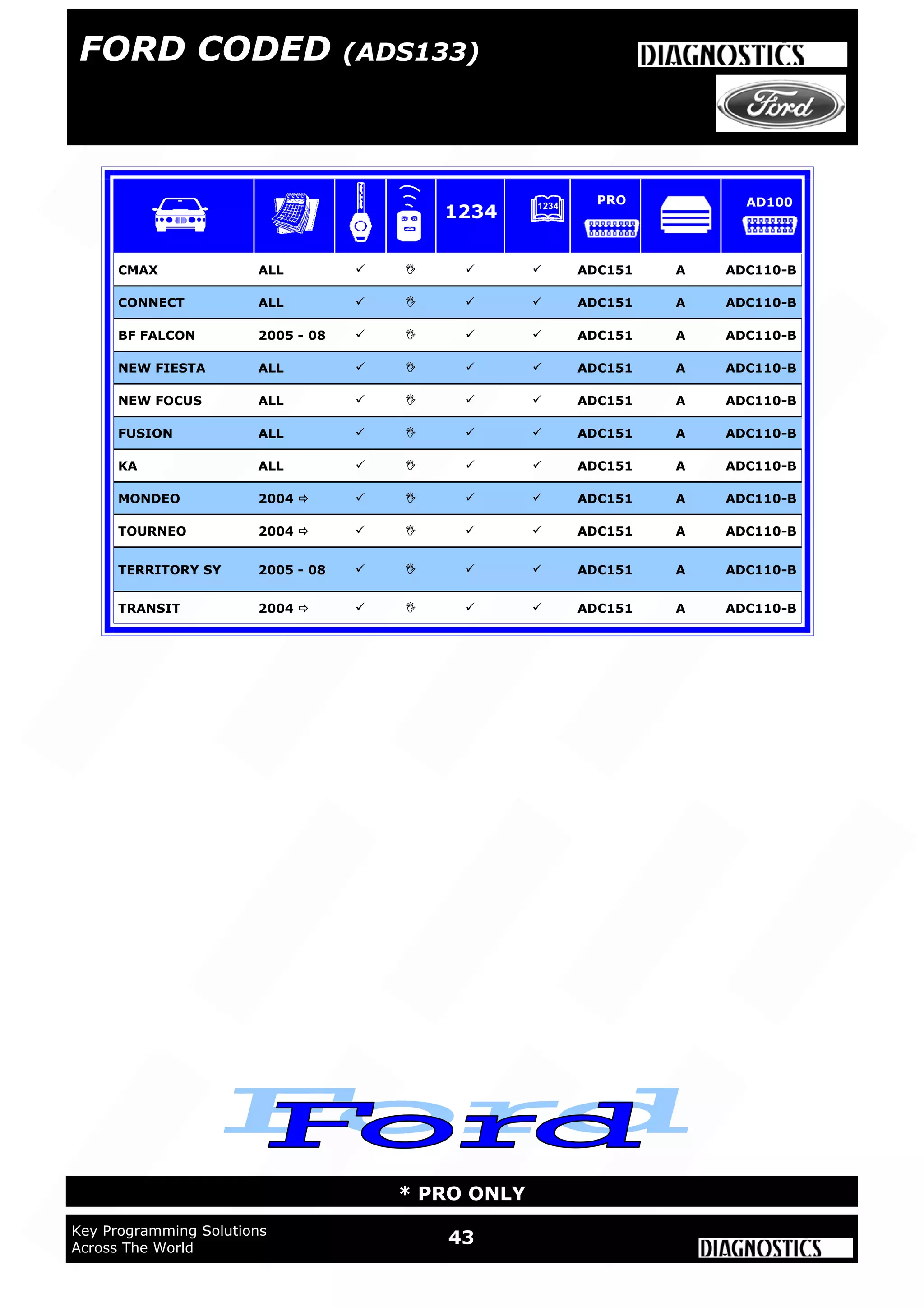 43Key Programming Solutions
Across The World
* PRO ONLY
CMAX ALL     ADC151 A ADC110-B
CONNECT ALL     ADC151 A ADC110-B
BF FALCON 2005 - 08     ADC151 A ADC110-B
NEW FIESTA ALL     ADC151 A ADC110-B
NEW FOCUS ALL     ADC151 A ADC110-B
FUSION ALL     ADC151 A ADC110-B
KA ALL     ADC151 A ADC110-B
MONDEO 2004      ADC151 A ADC110-B
TOURNEO 2004      ADC151 A ADC110-B
TRANSIT 2004      ADC151 A ADC110-B
TERRITORY SY 2005 - 08     ADC151 A ADC110-B
PRO AD100
1234
FORD CODED (ADS133)
 