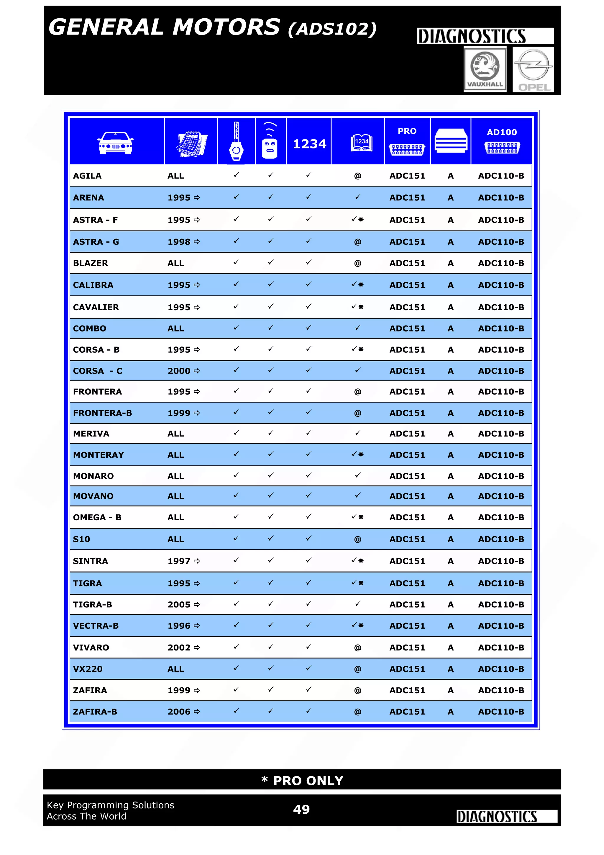 49Key Programming Solutions
Across The World
* PRO ONLY
AGILA ALL    @ ADC151 A ADC110-B
ARENA 1995      ADC151 A ADC110-B
ASTRA - F 1995      ADC151 A ADC110-B
ASTRA - G 1998     @ ADC151 A ADC110-B
BLAZER ALL    @ ADC151 A ADC110-B
CALIBRA 1995      ADC151 A ADC110-B
CAVALIER 1995      ADC151 A ADC110-B
COMBO ALL     ADC151 A ADC110-B
CORSA - B 1995      ADC151 A ADC110-B
CORSA - C 2000      ADC151 A ADC110-B
FRONTERA 1995     @ ADC151 A ADC110-B
FRONTERA-B 1999     @ ADC151 A ADC110-B
MERIVA ALL     ADC151 A ADC110-B
MONTERAY ALL     ADC151 A ADC110-B
MONARO ALL     ADC151 A ADC110-B
MOVANO ALL     ADC151 A ADC110-B
OMEGA - B ALL     ADC151 A ADC110-B
S10 ALL    @ ADC151 A ADC110-B
SINTRA 1997      ADC151 A ADC110-B
TIGRA 1995      ADC151 A ADC110-B
TIGRA-B 2005      ADC151 A ADC110-B
VECTRA-B 1996      ADC151 A ADC110-B
VIVARO 2002     @ ADC151 A ADC110-B
VX220 ALL    @ ADC151 A ADC110-B
ZAFIRA 1999     @ ADC151 A ADC110-B
ZAFIRA-B 2006     @ ADC151 A ADC110-B
1234
PRO AD100
GENERAL MOTORS (ADS102)
 