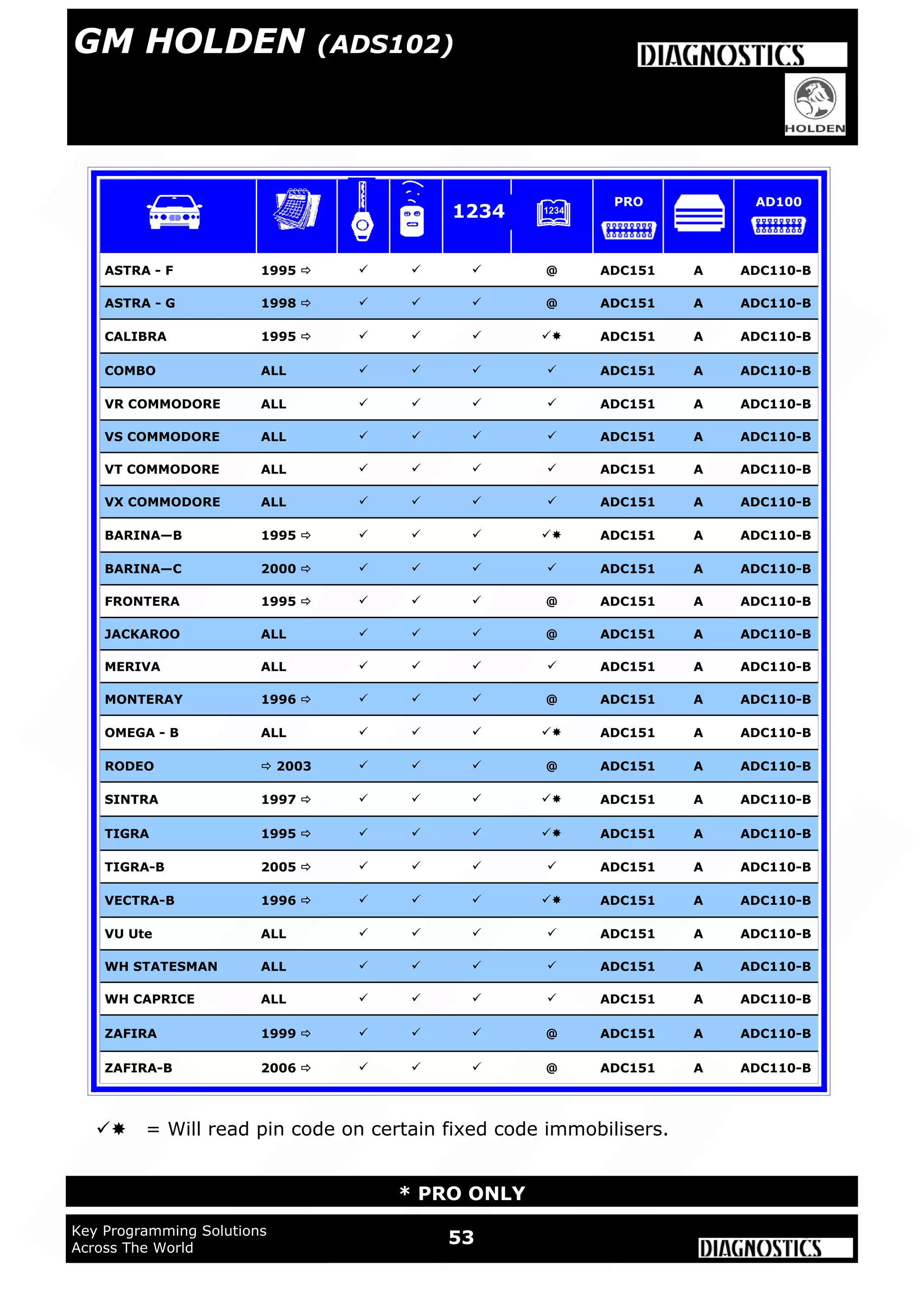 WWW.ADUSA.US
53Key Programming Solutions
Across The World
* PRO ONLY
= Will read pin code on certain fixed code immobilisers.
A
ASTRA - F 1995     @ ADC151 A ADC110-B
ASTRA - G 1998     @ ADC151 A ADC110-B
CALIBRA 1995      ADC151 A ADC110-B
COMBO ALL     ADC151 A ADC110-B
VR COMMODORE ALL     ADC151 A ADC110-B
VS COMMODORE ALL     ADC151 A ADC110-B
VT COMMODORE ALL     ADC151 A ADC110-B
VX COMMODORE ALL     ADC151 A ADC110-B
BARINA—B 1995      ADC151 A ADC110-B
BARINA—C 2000      ADC151 A ADC110-B
FRONTERA 1995     @ ADC151 A ADC110-B
JACKAROO ALL    @ ADC151 A ADC110-B
MERIVA ALL     ADC151 A ADC110-B
MONTERAY 1996     @ ADC151 A ADC110-B
OMEGA - B ALL     ADC151 A ADC110-B
RODEO  2003    @ ADC151 A ADC110-B
SINTRA 1997      ADC151 A ADC110-B
TIGRA 1995      ADC151 A ADC110-B
TIGRA-B 2005      ADC151 A ADC110-B
VECTRA-B 1996      ADC151 A ADC110-B
VU Ute ALL     ADC151 A ADC110-B
WH STATESMAN ALL     ADC151 A ADC110-B
WH CAPRICE ALL     ADC151 A ADC110-B
ZAFIRA 1999     @ ADC151 A ADC110-B
ZAFIRA-B 2006     @ ADC151 A ADC110-B
1234
PRO AD100
GM HOLDEN (ADS102)
 