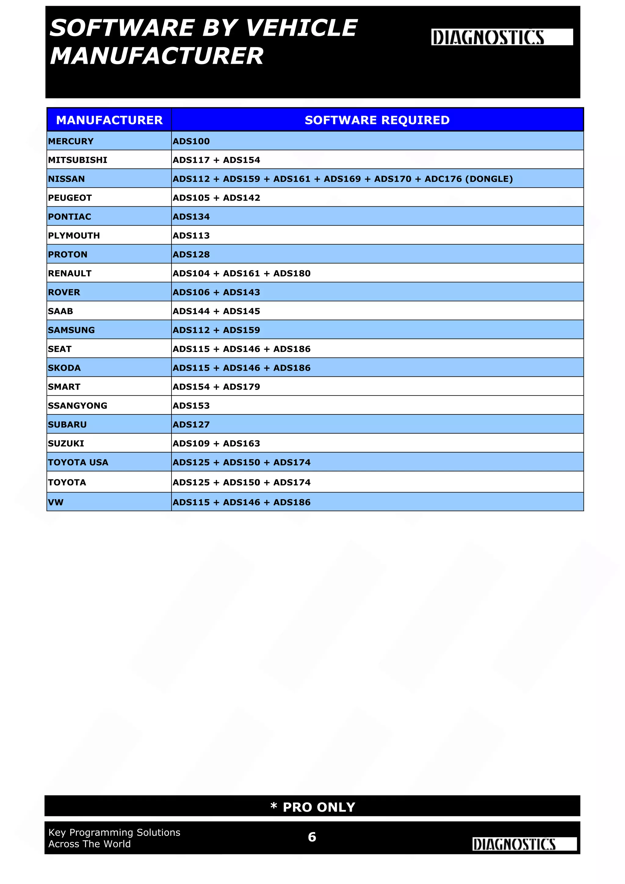 WWW.ADVANCED-DIAGNOSTICS.CO.UK
WWW.ADUSA.US
6Key Programming Solutions
Across The World
* PRO ONLY
MANUFACTURER SOFTWARE REQUIRED
PEUGEOT ADS105 + ADS142
PONTIAC ADS134
PLYMOUTH ADS113
PROTON ADS128
RENAULT ADS104 + ADS161 + ADS180
ROVER ADS106 + ADS143
SAAB ADS144 + ADS145
SAMSUNG ADS112 + ADS159
SEAT ADS115 + ADS146 + ADS186
SKODA ADS115 + ADS146 + ADS186
SSANGYONG ADS153
SUBARU ADS127
SUZUKI ADS109 + ADS163
TOYOTA USA ADS125 + ADS150 + ADS174
TOYOTA ADS125 + ADS150 + ADS174
VW ADS115 + ADS146 + ADS186
SMART ADS154 + ADS179
MERCURY ADS100
MITSUBISHI ADS117 + ADS154
NISSAN ADS112 + ADS159 + ADS161 + ADS169 + ADS170 + ADC176 (DONGLE)
SOFTWARE BY VEHICLE
MANUFACTURER
 