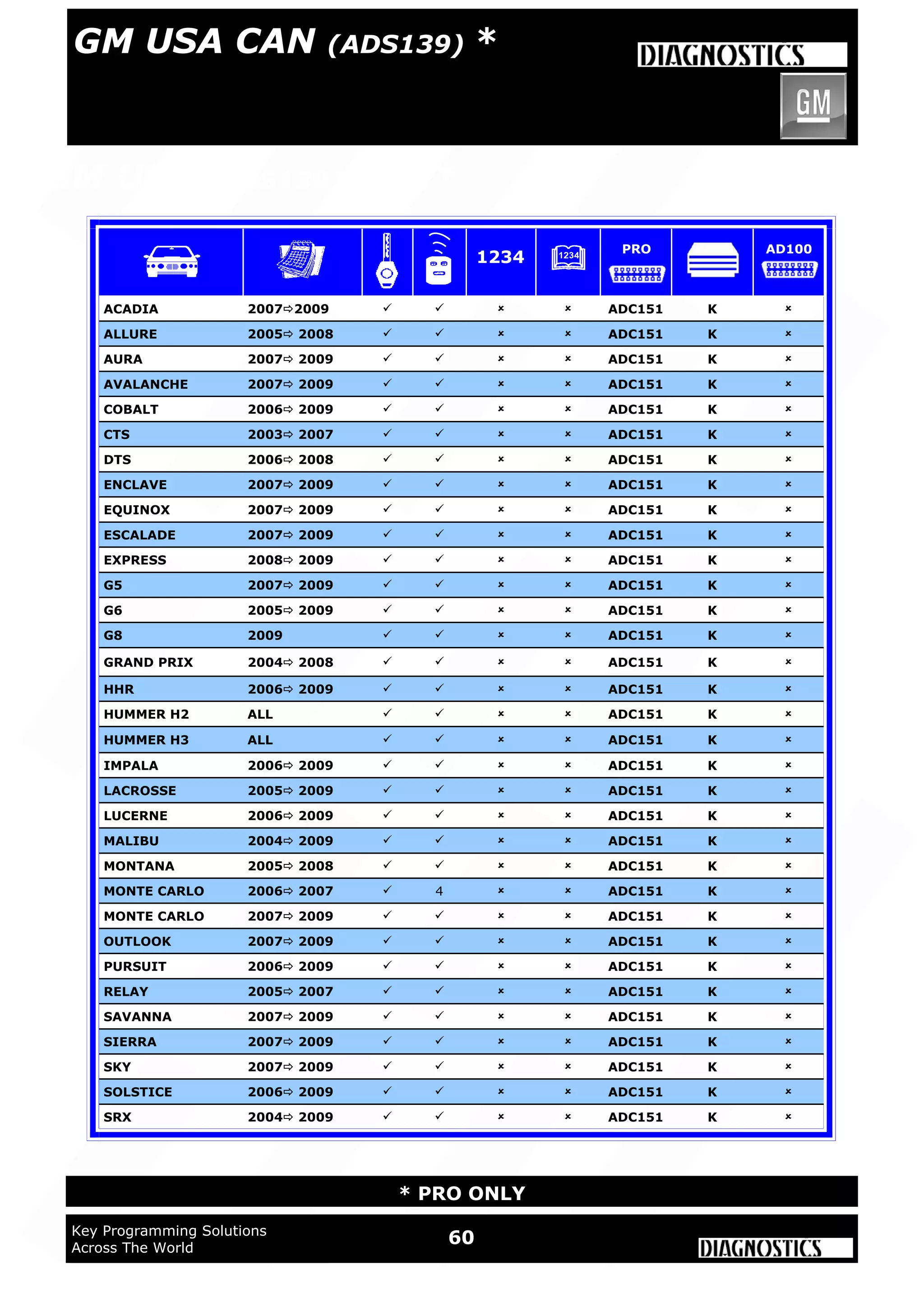 WWW.ADVANCED-DIAGNOSTICS.CO.UK
WWW.ADUSA.US
60Key Programming Solutions
Across The World
* PRO ONLY
GM USA (ADS139) CAN*
ACADIA 20072009     ADC151 K 
ALLURE 2005 2008     ADC151 K 
AURA 2007 2009     ADC151 K 
AVALANCHE 2007 2009     ADC151 K 
COBALT 2006 2009     ADC151 K 
CTS 2003 2007     ADC151 K 
DTS 2006 2008     ADC151 K 
ENCLAVE 2007 2009     ADC151 K 
EQUINOX 2007 2009     ADC151 K 
ESCALADE 2007 2009     ADC151 K 
EXPRESS 2008 2009     ADC151 K 
G5 2007 2009     ADC151 K 
G6 2005 2009     ADC151 K 
G8 2009     ADC151 K 
GRAND PRIX 2004 2008     ADC151 K 
HHR 2006 2009     ADC151 K 
IMPALA 2006 2009     ADC151 K 
LACROSSE 2005 2009     ADC151 K 
LUCERNE 2006 2009     ADC151 K 
MALIBU 2004 2009     ADC151 K 
MONTANA 2005 2008     ADC151 K 
MONTE CARLO 2007 2009     ADC151 K 
OUTLOOK 2007 2009     ADC151 K 
PURSUIT 2006 2009     ADC151 K 
RELAY 2005 2007     ADC151 K 
SAVANNA 2007 2009     ADC151 K 
SIERRA 2007 2009     ADC151 K 
SKY 2007 2009     ADC151 K 
SOLSTICE 2006 2009     ADC151 K 
SRX 2004 2009     ADC151 K 
MONTE CARLO 2006 2007  4   ADC151 K 
HUMMER H2 ALL     ADC151 K 
HUMMER H3 ALL     ADC151 K 
1234
PRO AD100
GM USA CAN (ADS139) *
 