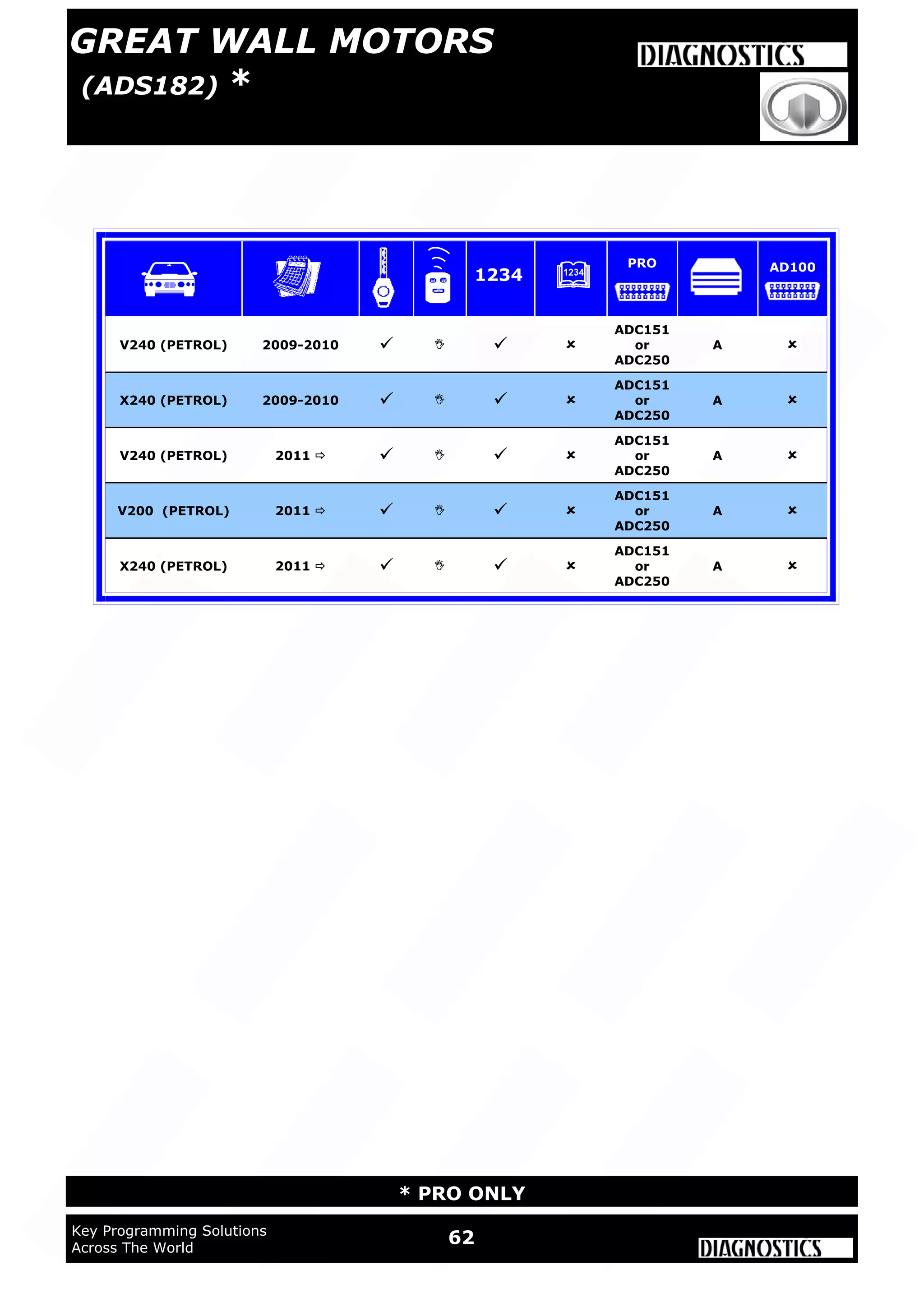 WWW.ADVANCED-DIAGNOSTICS.CO.UK
62Key Programming Solutions
Across The World
* PRO ONLY
A
V240 (PETROL) 2009-2010    
ADC151
or
ADC250
A 
X240 (PETROL) 2009-2010    
ADC151
or
ADC250
A 
V240 (PETROL) 2011     
ADC151
or
ADC250
A 
V200 (PETROL) 2011     
ADC151
or
ADC250
A 
X240 (PETROL) 2011     
ADC151
or
ADC250
A 
1234
PRO AD100
GREAT WALL MOTORS
(ADS182) *
 