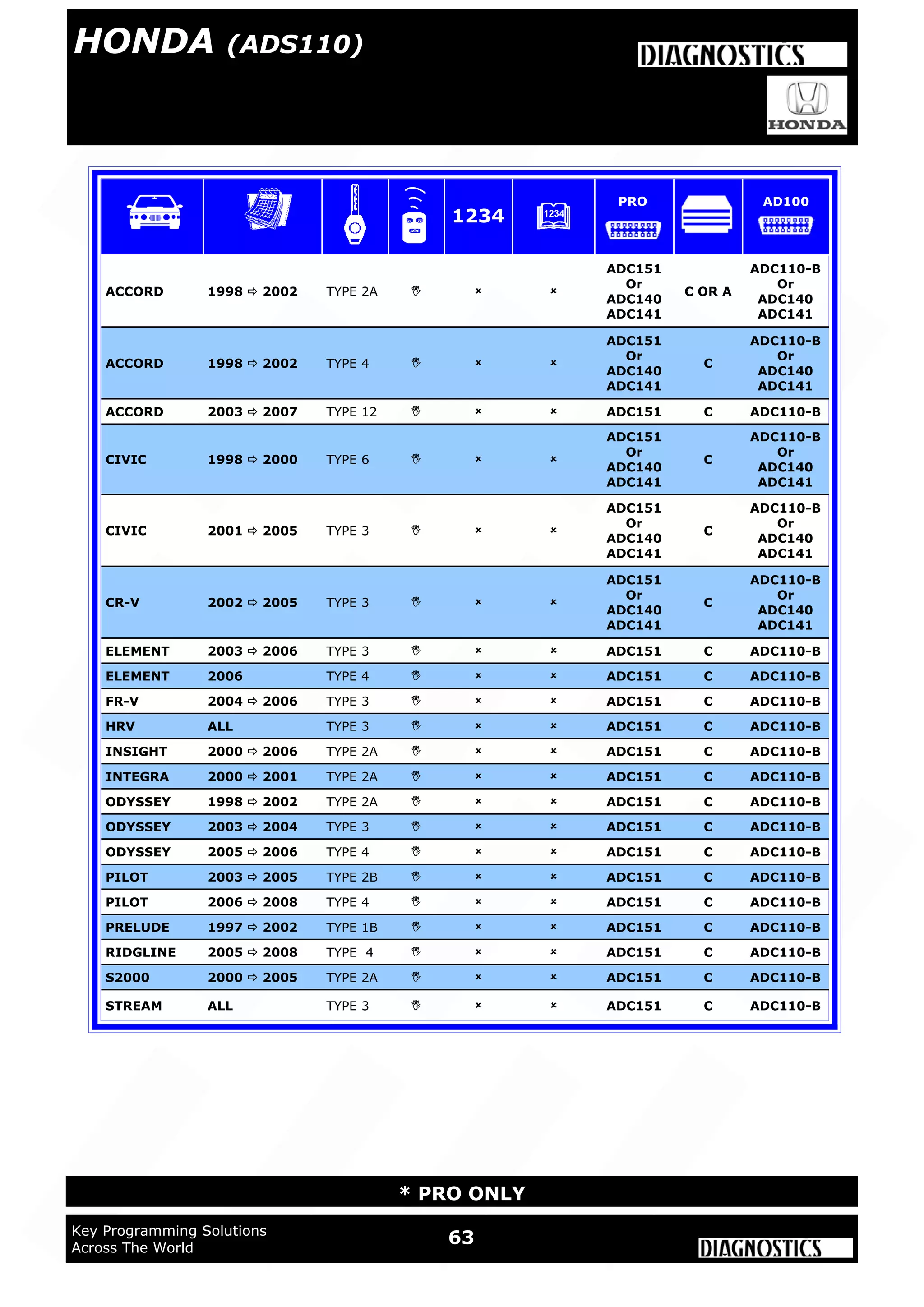WWW.ADVANCED-DIAGNOSTICS.CO.UK
63Key Programming Solutions
Across The World
* PRO ONLY
ACCORD 1998  2002 TYPE 2A   
ADC151
Or
ADC140
ADC141
C OR A
ADC110-B
Or
ADC140
ADC141
ACCORD 1998  2002 TYPE 4   
ADC151
Or
ADC140
ADC141
C
ADC110-B
Or
ADC140
ADC141
CIVIC 2001  2005 TYPE 3   
ADC151
Or
ADC140
ADC141
C
ADC110-B
Or
ADC140
ADC141
CR-V 2002  2005 TYPE 3   
ADC151
Or
ADC140
ADC141
C
ADC110-B
Or
ADC140
ADC141
ELEMENT 2003  2006 TYPE 3    ADC151 C ADC110-B
ELEMENT 2006 TYPE 4    ADC151 C ADC110-B
FR-V 2004  2006 TYPE 3    ADC151 C ADC110-B
HRV ALL TYPE 3    ADC151 C ADC110-B
INSIGHT 2000  2006 TYPE 2A    ADC151 C ADC110-B
INTEGRA 2000  2001 TYPE 2A    ADC151 C ADC110-B
ODYSSEY 1998  2002 TYPE 2A    ADC151 C ADC110-B
ODYSSEY 2003  2004 TYPE 3    ADC151 C ADC110-B
ODYSSEY 2005  2006 TYPE 4    ADC151 C ADC110-B
PILOT 2003  2005 TYPE 2B    ADC151 C ADC110-B
PILOT 2006  2008 TYPE 4    ADC151 C ADC110-B
PRELUDE 1997  2002 TYPE 1B    ADC151 C ADC110-B
RIDGLINE 2005  2008 TYPE 4    ADC151 C ADC110-B
S2000 2000  2005 TYPE 2A    ADC151 C ADC110-B
STREAM ALL TYPE 3    ADC151 C ADC110-B
CIVIC 1998  2000 TYPE 6   
ADC151
Or
ADC140
ADC141
C
ADC110-B
Or
ADC140
ADC141
ACCORD 2003  2007 TYPE 12    ADC151 C ADC110-B
1234
PRO AD100
HONDA (ADS110)
 