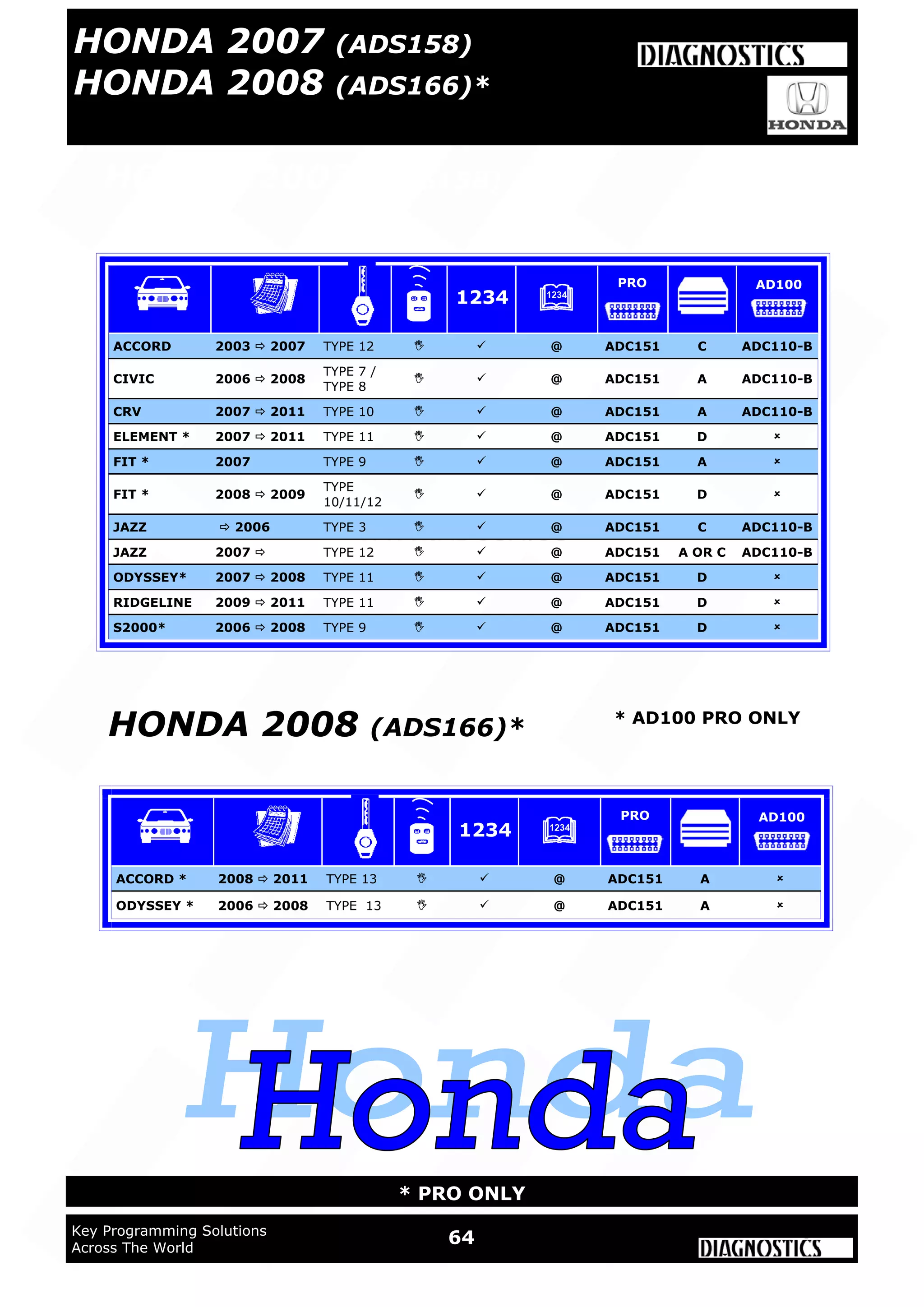 WWW.ADVANCED-DIAGNOSTICS.CO.UK
WWW.ADUSA.US
64Key Programming Solutions
Across The World
* PRO ONLY
HONDA 2007 (ADS158)
HONDA 2008 (ADS166)* * AD100 PRO ONLY
HONDA 2007 (ADS158)
HONDA 2008 (ADS166)*
ACCORD 2003  2007 TYPE 12   @ ADC151 C ADC110-B
CIVIC 2006  2008
TYPE 7 /
TYPE 8
  @ ADC151 A ADC110-B
CRV 2007  2011 TYPE 10   @ ADC151 A ADC110-B
ELEMENT * 2007  2011 TYPE 11   @ ADC151 D 
FIT * 2007 TYPE 9   @ ADC151 A 
FIT * 2008  2009
TYPE
10/11/12
  @ ADC151 D 
JAZZ  2006 TYPE 3   @ ADC151 C ADC110-B
JAZZ 2007  TYPE 12   @ ADC151 A OR C ADC110-B
ODYSSEY* 2007  2008 TYPE 11   @ ADC151 D 
RIDGELINE 2009  2011 TYPE 11   @ ADC151 D 
S2000* 2006  2008 TYPE 9   @ ADC151 D 
1234
PRO AD100
ACCORD * 2008  2011 TYPE 13   @ ADC151 A 
ODYSSEY * 2006  2008 TYPE 13   @ ADC151 A 
1234
PRO AD100
 