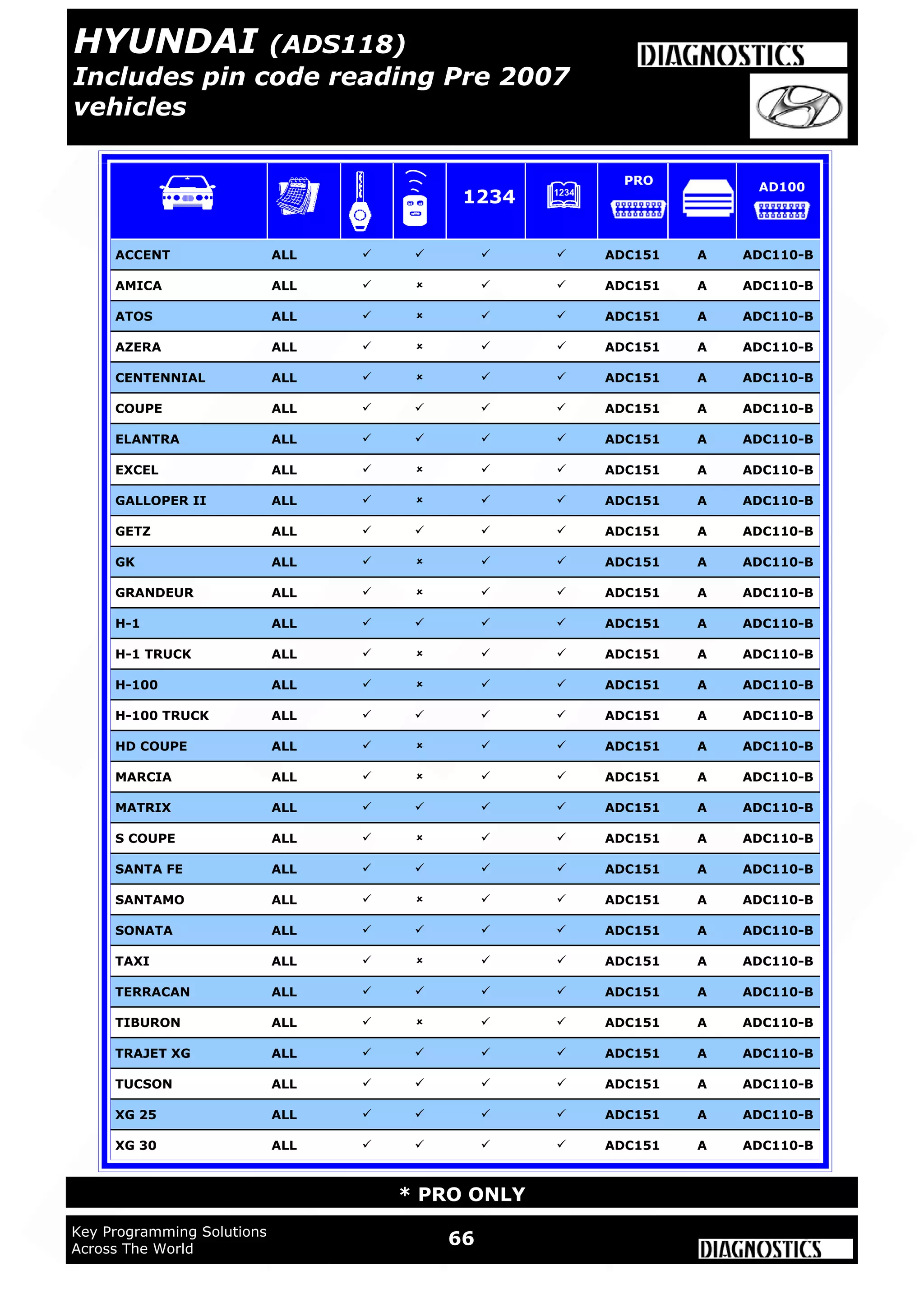 WWW.ADUSA.US
66Key Programming Solutions
Across The World
* PRO ONLY
ACCENT ALL     ADC151 A ADC110-B
AMICA ALL     ADC151 A ADC110-B
ATOS ALL     ADC151 A ADC110-B
AZERA ALL     ADC151 A ADC110-B
CENTENNIAL ALL     ADC151 A ADC110-B
COUPE ALL     ADC151 A ADC110-B
ELANTRA ALL     ADC151 A ADC110-B
EXCEL ALL     ADC151 A ADC110-B
GALLOPER II ALL     ADC151 A ADC110-B
GETZ ALL     ADC151 A ADC110-B
GK ALL     ADC151 A ADC110-B
GRANDEUR ALL     ADC151 A ADC110-B
H-1 ALL     ADC151 A ADC110-B
H-1 TRUCK ALL     ADC151 A ADC110-B
H-100 ALL     ADC151 A ADC110-B
H-100 TRUCK ALL     ADC151 A ADC110-B
HD COUPE ALL     ADC151 A ADC110-B
MARCIA ALL     ADC151 A ADC110-B
MATRIX ALL     ADC151 A ADC110-B
S COUPE ALL     ADC151 A ADC110-B
SANTA FE ALL     ADC151 A ADC110-B
SANTAMO ALL     ADC151 A ADC110-B
SONATA ALL     ADC151 A ADC110-B
TAXI ALL     ADC151 A ADC110-B
TERRACAN ALL     ADC151 A ADC110-B
TIBURON ALL     ADC151 A ADC110-B
TRAJET XG ALL     ADC151 A ADC110-B
TUCSON ALL     ADC151 A ADC110-B
XG 25 ALL     ADC151 A ADC110-B
XG 30 ALL     ADC151 A ADC110-B
1234
PRO
AD100
HYUNDAI (ADS118)
Includes pin code reading Pre 2007
vehicles
 