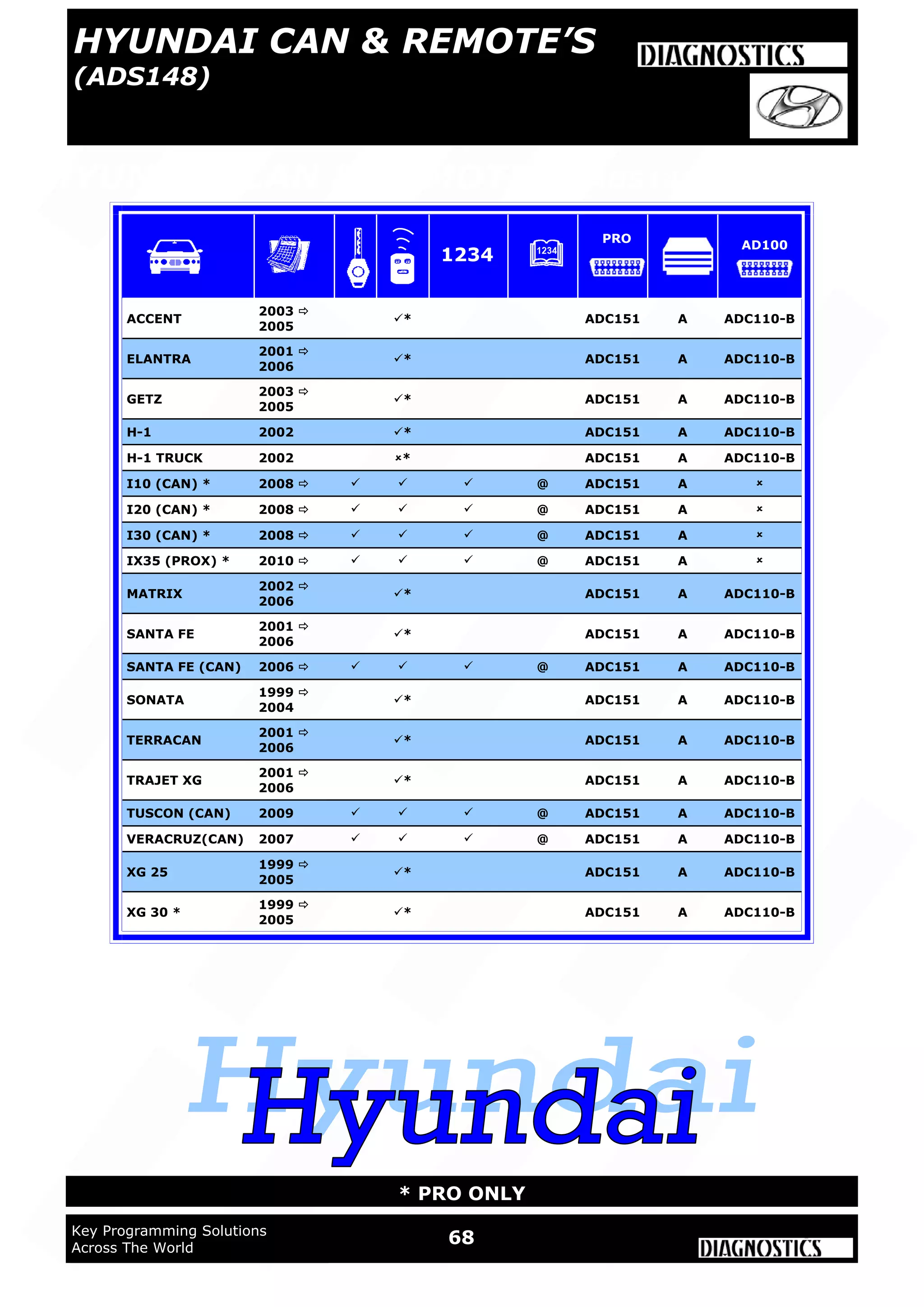 WWW.ADVANCED-DIAGNOSTICS.CO.UK
WWW.ADUSA.US
68Key Programming Solutions
Across The World
* PRO ONLY
HYUNDAI CAN & REMOTE’s (ADS148)
ACCENT
2003 
2005
* ADC151 A ADC110-B
ELANTRA
2001 
2006
* ADC151 A ADC110-B
GETZ
2003 
2005
* ADC151 A ADC110-B
H-1 2002 * ADC151 A ADC110-B
H-1 TRUCK 2002 * ADC151 A ADC110-B
I30 (CAN) * 2008     @ ADC151 A 
MATRIX
2002 
2006
* ADC151 A ADC110-B
SANTA FE
2001 
2006
* ADC151 A ADC110-B
SANTA FE (CAN) 2006     @ ADC151 A ADC110-B
SONATA
1999 
2004
* ADC151 A ADC110-B
TERRACAN
2001 
2006
* ADC151 A ADC110-B
TRAJET XG
2001 
2006
* ADC151 A ADC110-B
TUSCON (CAN) 2009    @ ADC151 A ADC110-B
VERACRUZ(CAN) 2007    @ ADC151 A ADC110-B
XG 25
1999 
2005
* ADC151 A ADC110-B
XG 30 *
1999 
2005
* ADC151 A ADC110-B
I20 (CAN) * 2008     @ ADC151 A 
I10 (CAN) * 2008     @ ADC151 A 
IX35 (PROX) * 2010     @ ADC151 A 
1234
PRO
AD100
HYUNDAI CAN & REMOTE’S
(ADS148)
 