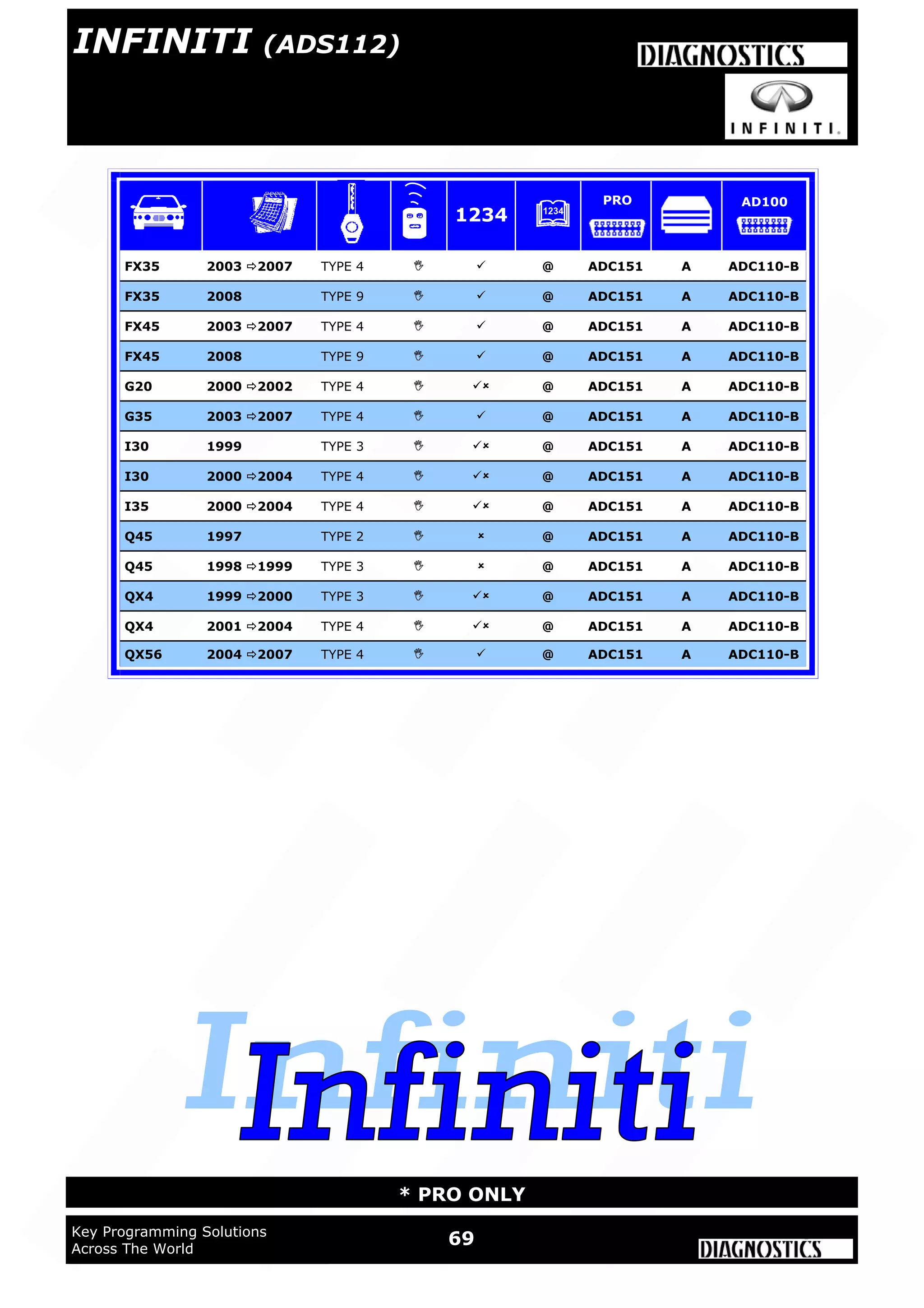 WWW.ADUSA.US
69Key Programming Solutions
Across The World
* PRO ONLY
FX35 2003 2007 TYPE 4   @ ADC151 A ADC110-B
FX35 2008 TYPE 9   @ ADC151 A ADC110-B
FX45 2003 2007 TYPE 4   @ ADC151 A ADC110-B
FX45 2008 TYPE 9   @ ADC151 A ADC110-B
G20 2000 2002 TYPE 4   @ ADC151 A ADC110-B
G35 2003 2007 TYPE 4   @ ADC151 A ADC110-B
I30 1999 TYPE 3   @ ADC151 A ADC110-B
I30 2000 2004 TYPE 4   @ ADC151 A ADC110-B
I35 2000 2004 TYPE 4   @ ADC151 A ADC110-B
Q45 1997 TYPE 2   @ ADC151 A ADC110-B
Q45 1998 1999 TYPE 3   @ ADC151 A ADC110-B
QX4 1999 2000 TYPE 3   @ ADC151 A ADC110-B
QX4 2001 2004 TYPE 4   @ ADC151 A ADC110-B
QX56 2004 2007 TYPE 4   @ ADC151 A ADC110-B
1234
PRO AD100
INFINITI (ADS112)
 