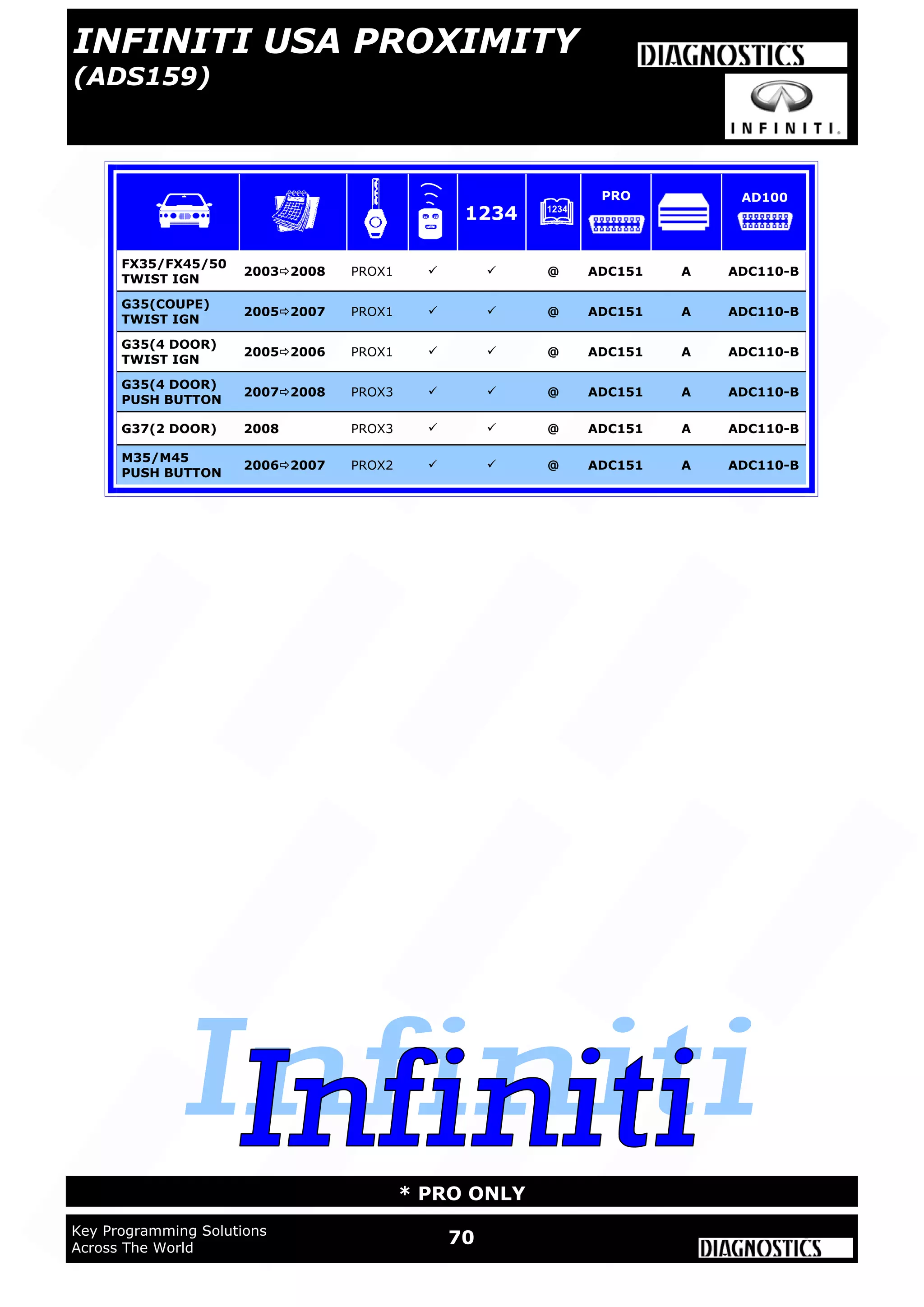 70Key Programming Solutions
Across The World
* PRO ONLY
FX35/FX45/50
TWIST IGN
20032008 PROX1   @ ADC151 A ADC110-B
G35(COUPE)
TWIST IGN
20052007 PROX1   @ ADC151 A ADC110-B
G35(4 DOOR)
TWIST IGN
20052006 PROX1   @ ADC151 A ADC110-B
G35(4 DOOR)
PUSH BUTTON
20072008 PROX3   @ ADC151 A ADC110-B
G37(2 DOOR) 2008 PROX3   @ ADC151 A ADC110-B
M35/M45
PUSH BUTTON
20062007 PROX2   @ ADC151 A ADC110-B
1234
PRO AD100
INFINITI USA PROXIMITY
(ADS159)
 