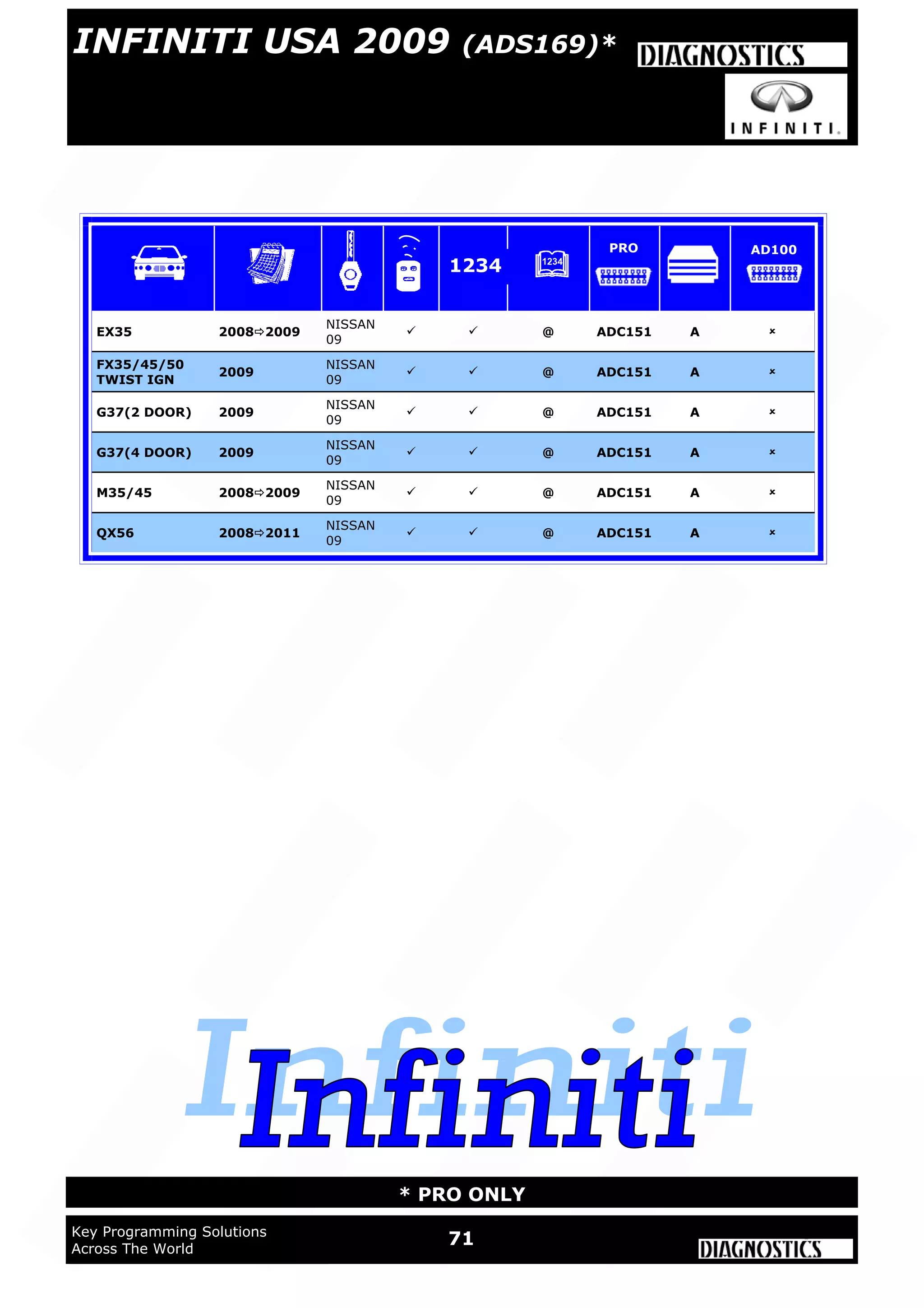 WWW.ADVANCED-DIAGNOSTICS.CO.UK
WWW.ADUSA.US
71Key Programming Solutions
Across The World
* PRO ONLY
INFINITI USA 2009 (ADS169)*
EX35 20082009
NISSAN
09
  @ ADC151 A 
FX35/45/50
TWIST IGN
2009
NISSAN
09
  @ ADC151 A 
G37(2 DOOR) 2009
NISSAN
09
  @ ADC151 A 
G37(4 DOOR) 2009
NISSAN
09
  @ ADC151 A 
M35/45 20082009
NISSAN
09
  @ ADC151 A 
QX56 20082011
NISSAN
09
  @ ADC151 A 
1234
PRO AD100
 