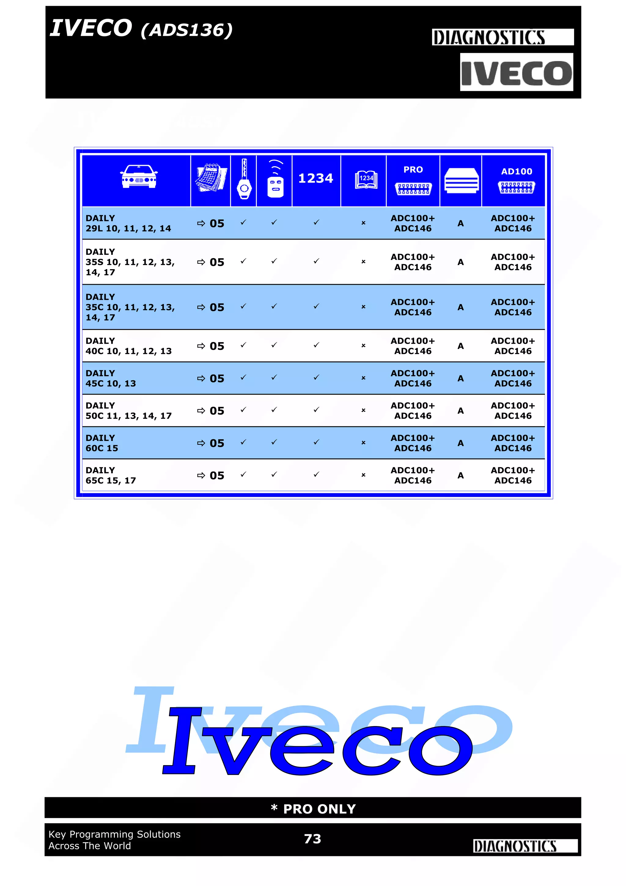 WWW.ADVANCED-DIAGNOSTICS.CO.UK
73Key Programming Solutions
Across The World
* PRO ONLY
IVECO (ADS136)
DAILY
29L 10, 11, 12, 14
 05    
ADC100+
ADC146
A
ADC100+
ADC146
DAILY
35S 10, 11, 12, 13,
14, 17
 05    
ADC100+
ADC146
A
ADC100+
ADC146
DAILY
35C 10, 11, 12, 13,
14, 17
 05    
ADC100+
ADC146
A
ADC100+
ADC146
DAILY
40C 10, 11, 12, 13
 05    
ADC100+
ADC146
A
ADC100+
ADC146
DAILY
45C 10, 13
 05    
ADC100+
ADC146
A
ADC100+
ADC146
DAILY
50C 11, 13, 14, 17
 05    
ADC100+
ADC146
A
ADC100+
ADC146
DAILY
60C 15
 05    
ADC100+
ADC146
A
ADC100+
ADC146
DAILY
65C 15, 17
 05    
ADC100+
ADC146
A
ADC100+
ADC146
1234
PRO AD100
IVECO (ADS136)
 