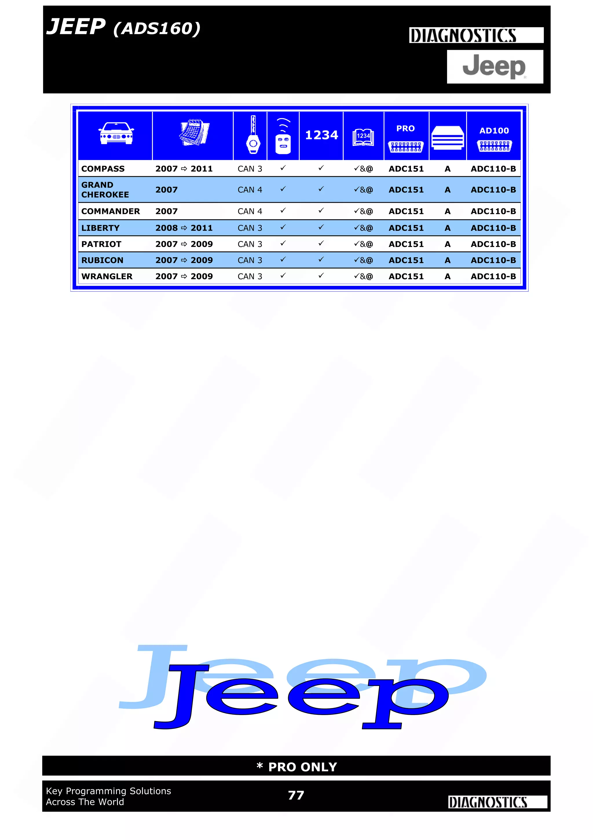 77Key Programming Solutions
Across The World
* PRO ONLY
COMPASS 2007  2011 CAN 3   &@  ADC151 A ADC110-B
GRAND
CHEROKEE
2007 CAN 4   &@  ADC151 A ADC110-B
COMMANDER 2007 CAN 4   &@  ADC151 A ADC110-B
LIBERTY 2008  2011 CAN 3   &@  ADC151 A ADC110-B
PATRIOT 2007  2009 CAN 3   &@  ADC151 A ADC110-B
RUBICON 2007  2009 CAN 3   &@  ADC151 A ADC110-B
WRANGLER 2007  2009 CAN 3   &@  ADC151 A ADC110-B
1234
PRO AD100
JEEP (ADS160)
 