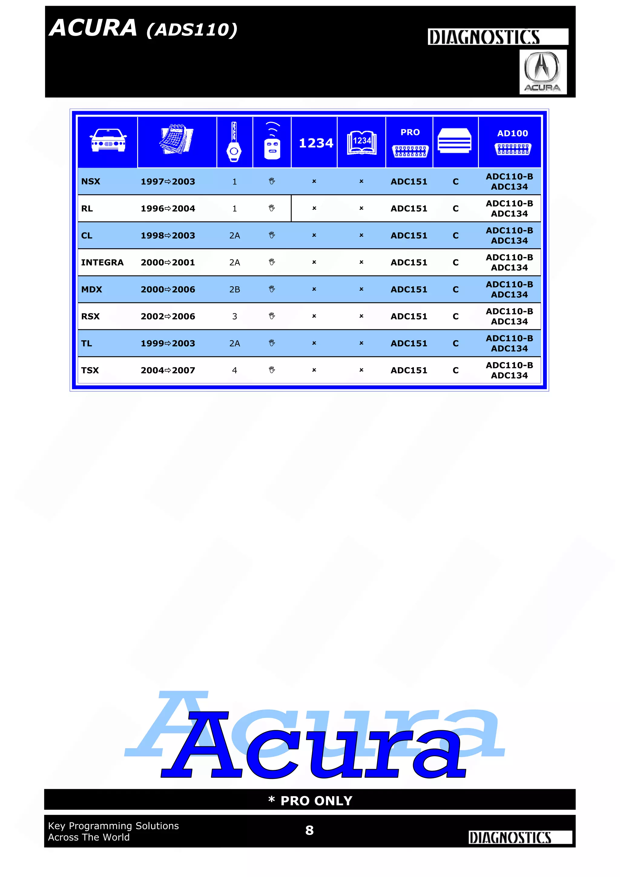 WWW.ADVANCED-DIAGNOSTICS.CO.UK
8Key Programming Solutions
Across The World
* PRO ONLY
NSX 19972003 1    ADC151 C
ADC110-B
ADC134
RL 19962004 1    ADC151 C
ADC110-B
ADC134
CL 19982003 2A    ADC151 C
ADC110-B
ADC134
INTEGRA 20002001 2A    ADC151 C
ADC110-B
ADC134
MDX 20002006 2B    ADC151 C
ADC110-B
ADC134
RSX 20022006 3    ADC151 C
ADC110-B
ADC134
TL 19992003 2A    ADC151 C
ADC110-B
ADC134
TSX 20042007 4    ADC151 C
ADC110-B
ADC134
1234
PRO AD100
ACURA (ADS110)
 