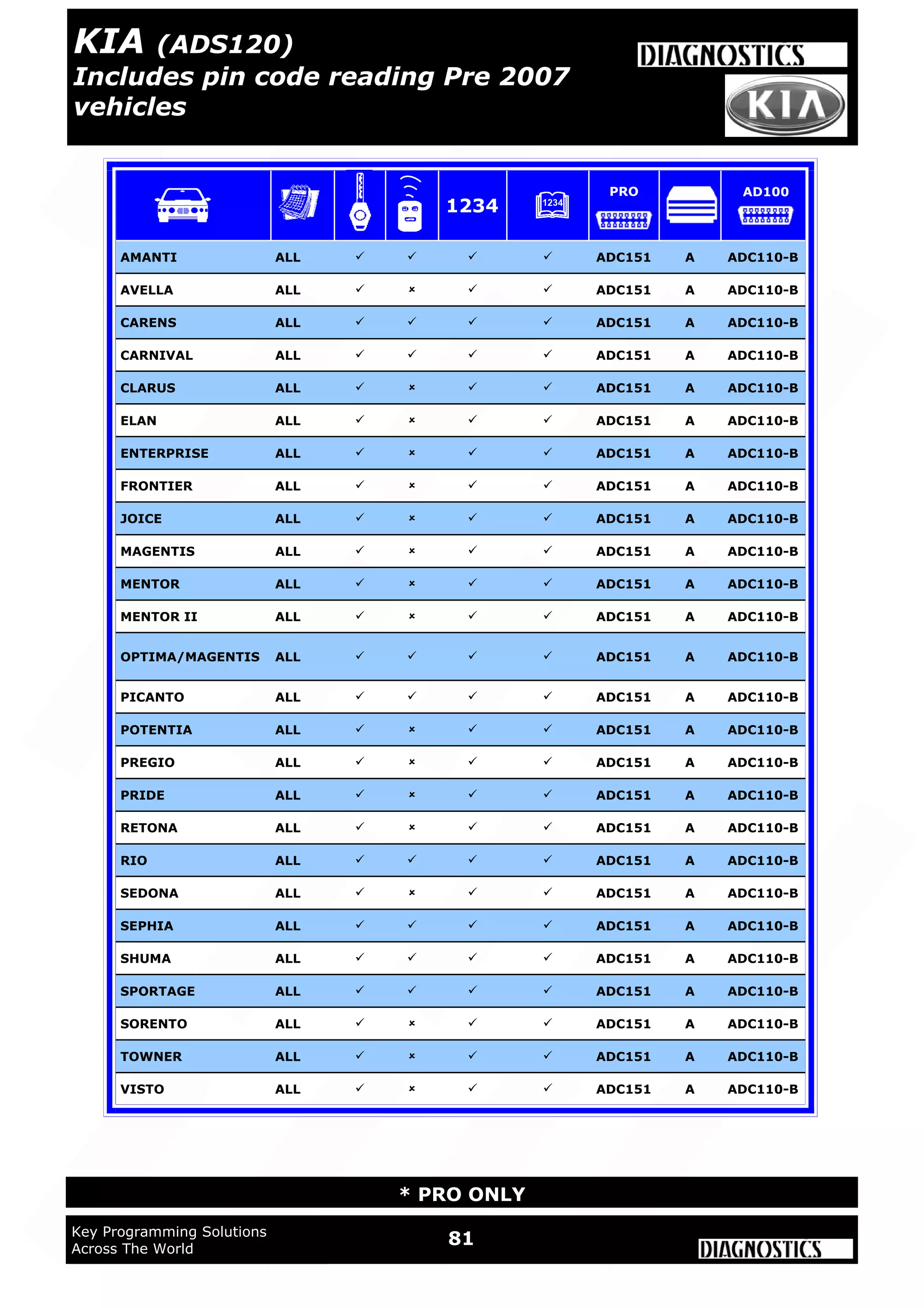 81Key Programming Solutions
Across The World
* PRO ONLY
AMANTI ALL     ADC151 A ADC110-B
AVELLA ALL     ADC151 A ADC110-B
CARENS ALL     ADC151 A ADC110-B
CARNIVAL ALL     ADC151 A ADC110-B
CLARUS ALL     ADC151 A ADC110-B
ELAN ALL     ADC151 A ADC110-B
ENTERPRISE ALL     ADC151 A ADC110-B
FRONTIER ALL     ADC151 A ADC110-B
JOICE ALL     ADC151 A ADC110-B
MAGENTIS ALL     ADC151 A ADC110-B
MENTOR ALL     ADC151 A ADC110-B
MENTOR II ALL     ADC151 A ADC110-B
OPTIMA/MAGENTIS ALL     ADC151 A ADC110-B
PICANTO ALL     ADC151 A ADC110-B
POTENTIA ALL     ADC151 A ADC110-B
PREGIO ALL     ADC151 A ADC110-B
PRIDE ALL     ADC151 A ADC110-B
RETONA ALL     ADC151 A ADC110-B
RIO ALL     ADC151 A ADC110-B
SEDONA ALL     ADC151 A ADC110-B
SEPHIA ALL     ADC151 A ADC110-B
SHUMA ALL     ADC151 A ADC110-B
SPORTAGE ALL     ADC151 A ADC110-B
SORENTO ALL     ADC151 A ADC110-B
TOWNER ALL     ADC151 A ADC110-B
VISTO ALL     ADC151 A ADC110-B
1234
PRO AD100
KIA (ADS120)
Includes pin code reading Pre 2007
vehicles
 