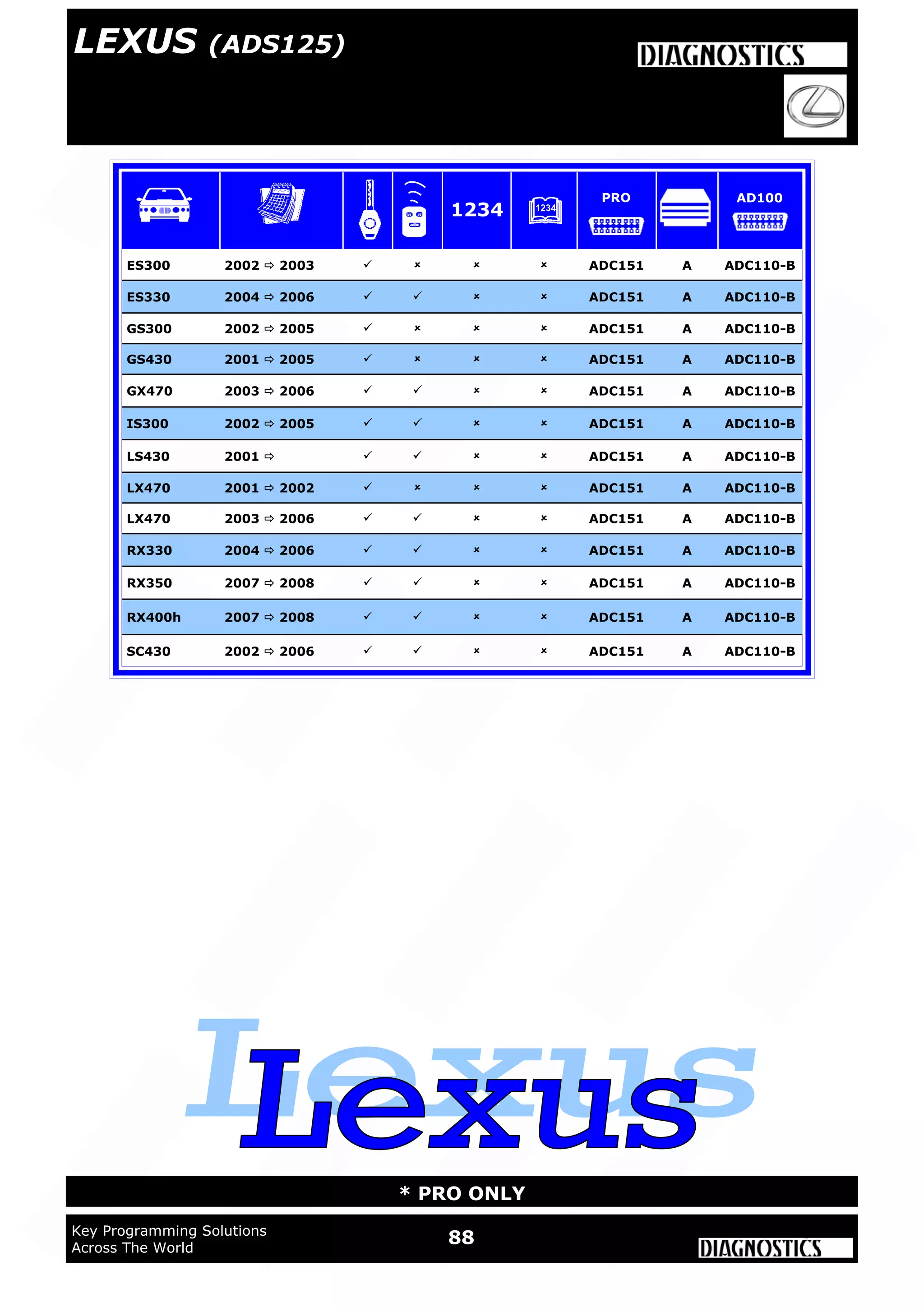 88Key Programming Solutions
Across The World
* PRO ONLY
ES300 2002  2003     ADC151 A ADC110-B
ES330 2004  2006     ADC151 A ADC110-B
GS300 2002  2005     ADC151 A ADC110-B
GS430 2001  2005     ADC151 A ADC110-B
GX470 2003  2006     ADC151 A ADC110-B
IS300 2002  2005     ADC151 A ADC110-B
LS430 2001      ADC151 A ADC110-B
LX470 2001  2002     ADC151 A ADC110-B
LX470 2003  2006     ADC151 A ADC110-B
RX330 2004  2006     ADC151 A ADC110-B
RX350 2007  2008     ADC151 A ADC110-B
RX400h 2007  2008     ADC151 A ADC110-B
SC430 2002  2006     ADC151 A ADC110-B
1234
PRO AD100
LEXUS (ADS125)
 