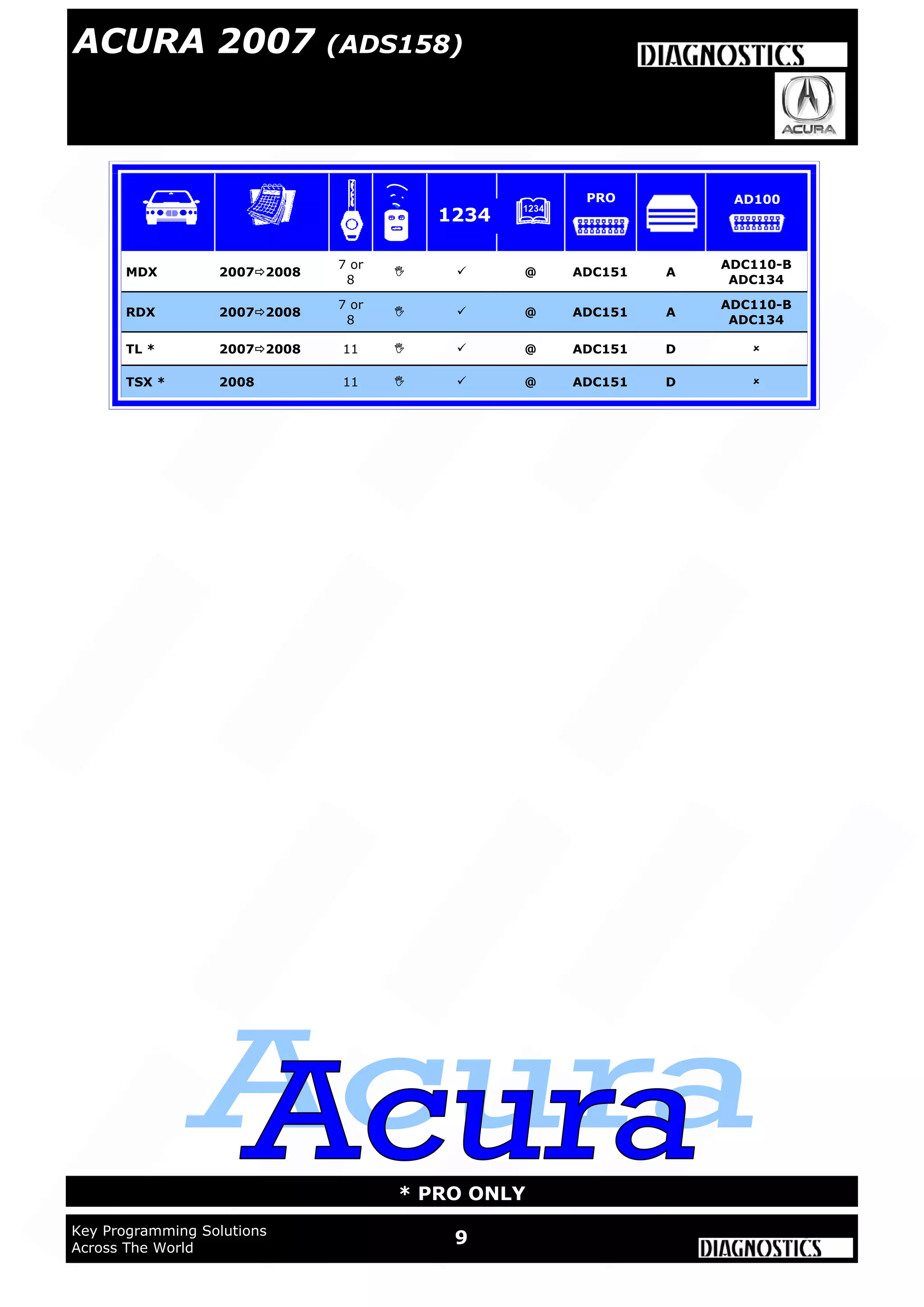 9Key Programming Solutions
Across The World
* PRO ONLY
MDX 20072008
7 or
8
  @ ADC151 A
ADC110-B
ADC134
RDX 20072008
7 or
8
  @ ADC151 A
ADC110-B
ADC134
TL * 20072008 11   @ ADC151 D 
TSX * 2008 11   @ ADC151 D 
1234
PRO AD100
ACURA 2007 (ADS158)
 