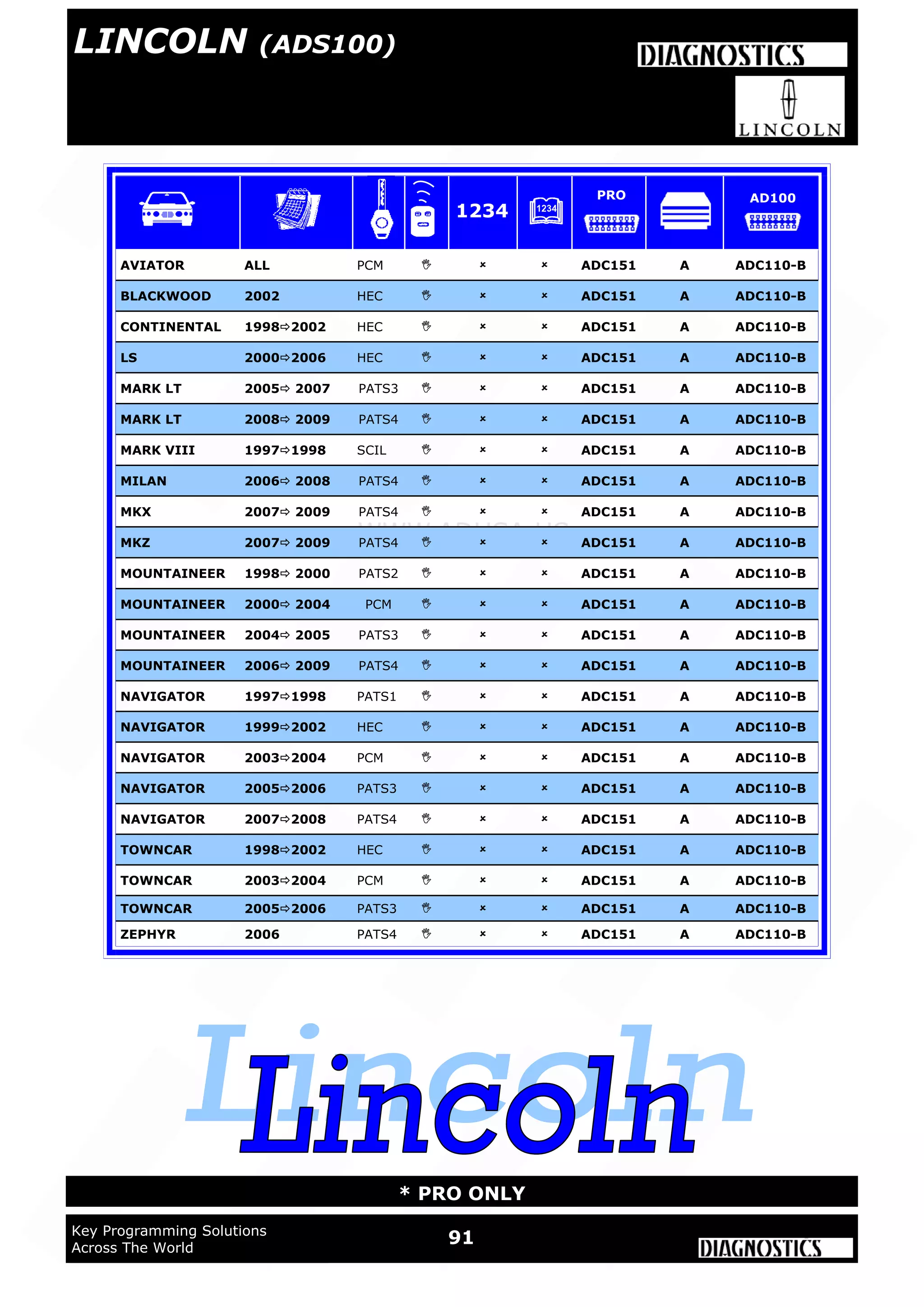 WWW.ADUSA.US
91Key Programming Solutions
Across The World
* PRO ONLY
AVIATOR ALL PCM    ADC151 A ADC110-B
BLACKWOOD 2002 HEC    ADC151 A ADC110-B
CONTINENTAL 19982002 HEC    ADC151 A ADC110-B
LS 20002006 HEC    ADC151 A ADC110-B
MARK VIII 19971998 SCIL    ADC151 A ADC110-B
MOUNTAINEER 2000 2004 PCM    ADC151 A ADC110-B
MOUNTAINEER 2004 2005 PATS3    ADC151 A ADC110-B
MOUNTAINEER 2006 2009 PATS4    ADC151 A ADC110-B
NAVIGATOR 19992002 HEC    ADC151 A ADC110-B
TOWNCAR 19982002 HEC    ADC151 A ADC110-B
TOWNCAR 20032004 PCM    ADC151 A ADC110-B
TOWNCAR 20052006 PATS3    ADC151 A ADC110-B
MOUNTAINEER 1998 2000 PATS2    ADC151 A ADC110-B
MILAN 2006 2008 PATS4    ADC151 A ADC110-B
MARK LT 2005 2007 PATS3    ADC151 A ADC110-B
MARK LT 2008 2009 PATS4    ADC151 A ADC110-B
MKX 2007 2009 PATS4    ADC151 A ADC110-B
MKZ 2007 2009 PATS4    ADC151 A ADC110-B
NAVIGATOR 19971998 PATS1    ADC151 A ADC110-B
NAVIGATOR 20032004 PCM    ADC151 A ADC110-B
NAVIGATOR 20052006 PATS3    ADC151 A ADC110-B
NAVIGATOR 20072008 PATS4    ADC151 A ADC110-B
ZEPHYR 2006 PATS4    ADC151 A ADC110-B
1234
PRO AD100
LINCOLN (ADS100)
 