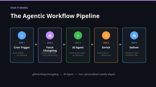 Automating GitHub Changelog Reading with AI Agentic Workflows for ...