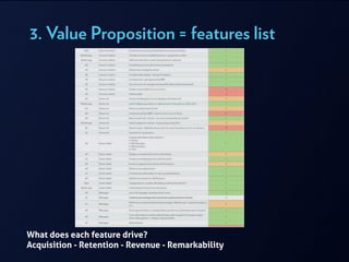 3. Value Proposition = features list
What does each feature drive?
Acquisition - Retention - Revenue - Remarkability
 