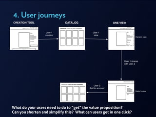 4. User journeys
What do your users need to do to “get” the value proposition?
Can you shorten and simplify this? What can users get in one click?
CATALOG | COLLECTED COVVERS
CATALOG | COLLECTED COVVERS
Description
blablablablablablablabl
ablablablablablablabla
blablablablablablabla
Name
Sharing options
Private | Public
View Mode
Edit Covver
CREATE | CATALOG | DISCOVER | STORE
Account Name | Inbox
Description
blablablablablabl
ablablablablabla
blablablablablabl
ablablablablabla
Name
View
Mode
ADD TO MY ACCOUNT
CREATE ACCOUNT | SIGN UP
CATALOG ONE-VIEWCREATION TOOL
Owner's view
User 1 shares
with user 2
Description
blablablablablabla
blablablablablabla
blablablablablabla
blablablabla
Name
View Mode
ADD INSIDE PAGES
CREATE | CATALOG | DISCOVER | STORE
Account Name | Inbox
Toolbar V2
User 1
creates
User 1
view
User 2
Add to account
Visitor's view
 