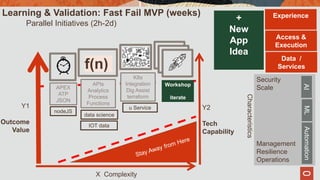 X Complexity
f(n)
Characteristics
Security
Scale
Management
Resilience
Operations
AIMLAutomation
+
New
App
Idea
Data /
Services
Access &
Execution
Experience
Y1
Outcome
Value
Y2
Tech
Capability
APIs
Analytics
Process
Functions
K8s
Integration
Dig Assist
terraform
APEX
ATP
JSON
Workshop
iterate
Learning & Validation: Fast Fail MVP (weeks)
Parallel Initiatives (2h-2d)
data science
u Service
nodeJS
IOT data
 