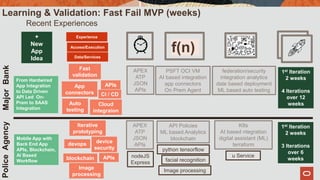 Image
processing
f(n)
+
New
App
Idea Data/Services
Access/Execution
Experience
API Policies
ML based Analytics
blockchain
K8s
AI based ntegration
digital assistant (ML)
terraform
APEX
ATP
JSON
APIs
Learning & Validation: Fast Fail MVP (weeks)
Recent Experiences
u ServicenodeJS
Express facial recognition
PoliceAgencyMajorBank
From Hardwired
App Integration
to Data Driven
API Led On-
Prem to SAAS
Integration
Mobile App with
Back End App
APIs, Blockchain,
AI Based
Workflow
Iterative
prototyping
devops
APIs
device
security
blockchain
Fast
validation
Cloud
integraion
APIsApp
connectors
Auto
testing
CI / CD
1st Iteration
2 weeks
4 Iterations
over 12
weeks
1st Iteration
2 weeks
3 Iterations
over 6
weeks
Image processing
python tensorflow
PSFT OCI VM
AI based integration
app connectors
On Prem Agent
APEX
ATP
JSON
APIs
federation/security
integration analytics
date based deployment
ML based auto testing
 