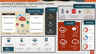Learning &Validation: Fast Fail MVP (weeks)
Candidate AI/MLTechnology Choices
Utilize Compute
On Demand
Collaborative
Workflow
Model
Deployment
Access Data and
Open Source Tools
Open
Source
Tools / Languages Visualization Version ControlAI and ML
PerformanceBusiness InsightSecurity
Capability Prebuilt
Process Automation Business Accelerators
Application Integration Adapters
HCM ERPCX
Visual App Builder ML Recommendations
Integration Cloud
Data
access
Oracle Analytics for
Applications
Data Science
Service*
Oracle Analytics
Cloud
Analytics
Automated Data
Center Operations and
Machine Learning
Complete
Infrastructure
Automation
Complete Database
Automation
ORACLE
CLOUD
Autonomous Database
Autonomous Database
Data Safe
Data Safe
Visual
Builder
Digital
Assistant
APEX Blockchain
Cloud
Low CodeLow Code
 