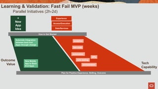 +
New
App
Idea Data/Services
Access/Execution
Experience
Learning & Validation: Fast Fail MVP (weeks)
Parallel Initiatives (2h-2d)
Outcome
Value Tech
Capability
How to Get Started
Plan for Positive Experience, Skilling, Outcome
New Mobile
App to Back
End Apps
Automate Integration
between back end
Apps through change
auto testing
APIs
analytics
automation
orchestration
low code
 