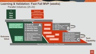 +
New
App
Idea Data/Services
Access/Execution
Experience
Learning & Validation: Fast Fail MVP (weeks)
Parallel Initiatives (2h-2d)
Outcome
Value Tech
Capability
How to Get Started
Plan for Positive Experience, Skilling, Outcome
New Mobile
App to Back
End Apps
Automate Integration
between back end
Apps through change
1. Draft UI
2. Storyboard Scenario
3. Identify Data
4. Identify Apps
5. Identify Touch Points
6. End to End Picture  Test
7. Vision Video
8. Idea to Operation Timing
9. Key People
10. Why vs DoNothing
A
auto testing
APIs
automation
orchestration
low code
1. Provision
2. Data (Model, Test, Load)
3. Build UI or API
4. Test, Share, Iterate
5. Evaluate B
1. One Page Sharing
2. Functional Check to Model
3. Parallelize Initiatives
4. Build Collective IP
5. Aggregate Learnings
6. Evaluate / Package
7. Showcase / Next Steps
C
analytics
 
