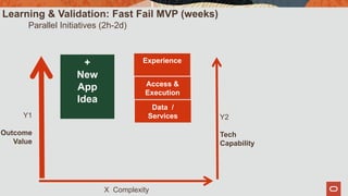 Y1
Outcome
Value
X Complexity
Y2
Tech
Capability
+
New
App
Idea
Data /
Services
Access &
Execution
Experience
Learning & Validation: Fast Fail MVP (weeks)
Parallel Initiatives (2h-2d)
 