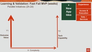 X Complexity
+
New
App
Idea
Data /
Services
Access &
Execution
Experience
Y1
Outcome
Value
Y2
Tech
Capability
Learning & Validation: Fast Fail MVP (weeks)
Parallel Initiatives (2h-2d)
 