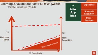 X Complexity
+
New
App
Idea
Data /
Services
Access &
Execution
Experience
Y1
Outcome
Value
Y2
Tech
Capability
Learning & Validation: Fast Fail MVP (weeks)
Parallel Initiatives (2h-2d)
 