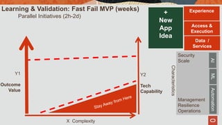 X Complexity
Characteristics
Security
Scale
Management
Resilience
Operations
AIMLAutomation
+
New
App
Idea
Data /
Services
Access &
Execution
Experience
Y1
Outcome
Value
Y2
Tech
Capability
Learning & Validation: Fast Fail MVP (weeks)
Parallel Initiatives (2h-2d)
 