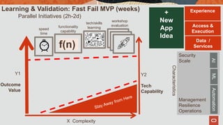 X Complexity
f(n)
Characteristics
Security
Scale
Management
Resilience
Operations
AIMLAutomation
+
New
App
Idea
Data /
Services
Access &
Execution
Experience
Y1
Outcome
Value
Y2
Tech
Capability
Learning & Validation: Fast Fail MVP (weeks)
Parallel Initiatives (2h-2d)
speed
time
functionality
capability
tech/skills
learning
workshop
evaluation
 