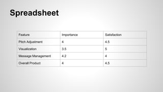 Spreadsheet
Feature Importance Satisfaction
Pitch Adjustment 4 4.5
Visualization 3.5 5
Message Management 4.2 4
Overall Product 4 4.5
 