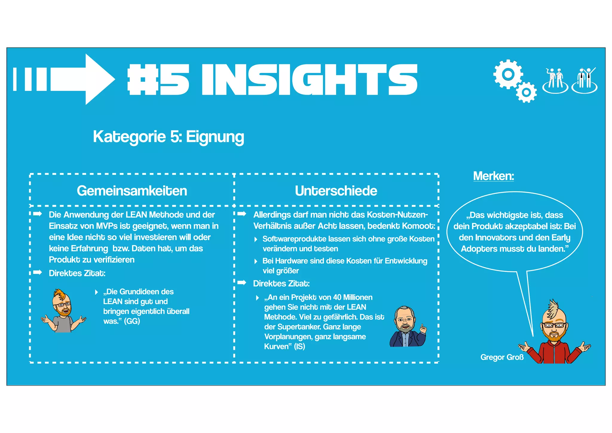 #5 Insights
➟Kategorie 5: Eignung
Gemeinsamkeiten Unterschiede
➡ Die Anwendung der LEAN Methode und der
Einsatz von MVPs ist geeignet, wenn man in
eine Idee nicht so viel investieren will oder
keine Erfahrung bzw. Daten hat, um das
Produkt zu verifizieren
➡ Direktes Zitat:
➡ Allerdings darf man nicht das Kosten-Nutzen-
Verhältnis außer Acht lassen, bedenkt Komoot:
‣ Softwareprodukte lassen sich ohne große Kosten
verändern und testen
‣ Bei Hardware sind diese Kosten für Entwicklung
viel größer
➡ Direktes Zitat:
‣ „Die Grundideen des
LEAN sind gut und
bringen eigentlich überall
was.“ (GG)
‣ „An ein Projekt von 40 Millionen
gehen Sie nicht mit der LEAN
Methode. Viel zu gefährlich. Das ist
der Supertanker. Ganz lange
Vorplanungen, ganz langsame
Kurven“ (IS)
„Das wichtigste ist, dass
dein Produkt akzeptabel ist: Bei
den Innovators und den Early
Adopters musst du landen.”
Gregor Groß
Merken:
 
