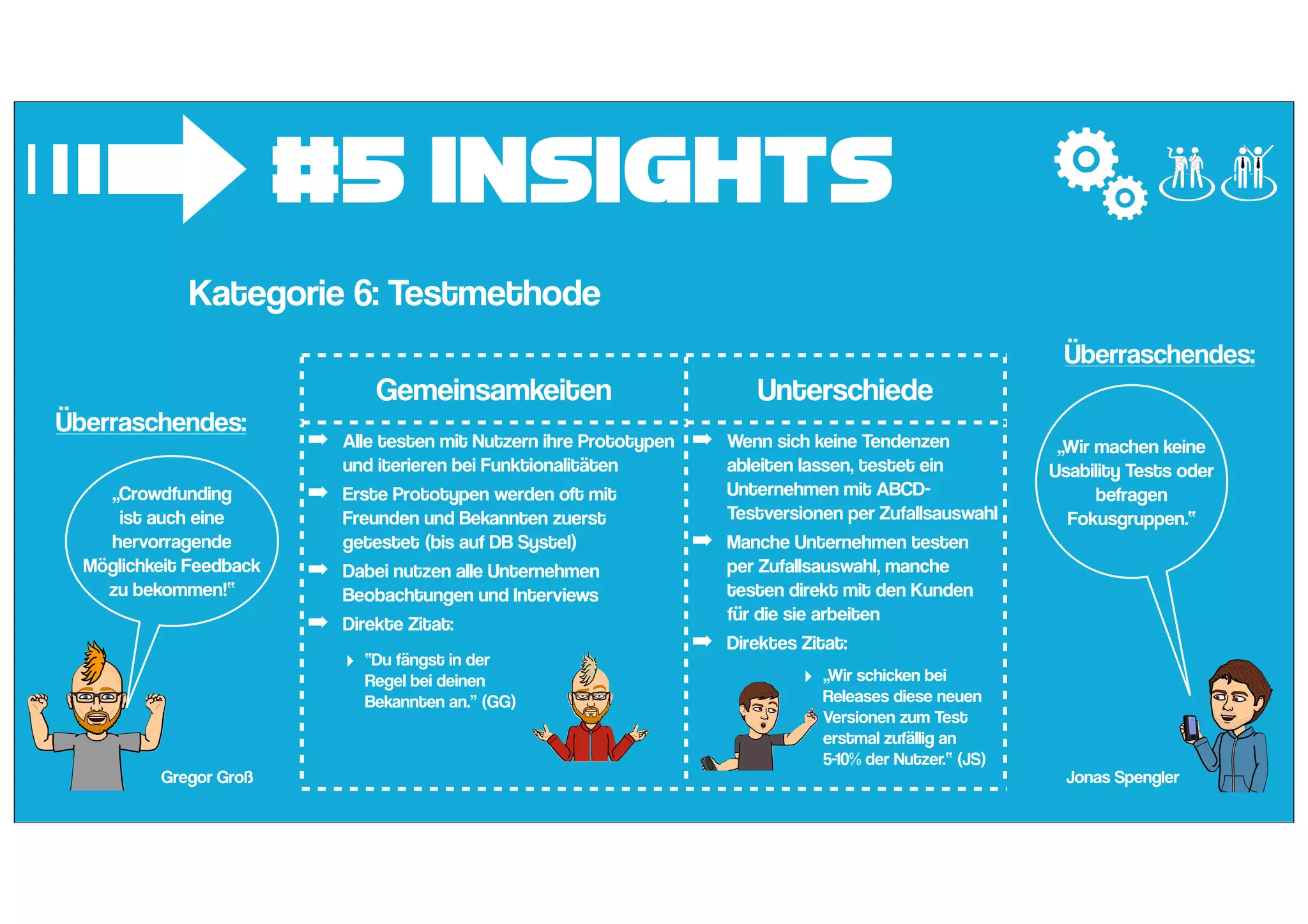 #5 Insights
➟Kategorie 6: Testmethode
Gemeinsamkeiten Unterschiede
➡ Alle testen mit Nutzern ihre Prototypen
und iterieren bei Funktionalitäten
➡ Erste Prototypen werden oft mit
Freunden und Bekannten zuerst
getestet (bis auf DB Systel)
➡ Dabei nutzen alle Unternehmen
Beobachtungen und Interviews
➡ Direkte Zitat:
➡ Wenn sich keine Tendenzen
ableiten lassen, testet ein
Unternehmen mit ABCD-
Testversionen per Zufallsauswahl
➡ Manche Unternehmen testen
per Zufallsauswahl, manche
testen direkt mit den Kunden
für die sie arbeiten
➡ Direktes Zitat:
‣ „Wir schicken bei
Releases diese neuen
Versionen zum Test
erstmal zufällig an
5-10% der Nutzer.“ (JS)
‣ “Du fängst in der
Regel bei deinen
Bekannten an.” (GG)
„Crowdfunding
ist auch eine
hervorragende
Möglichkeit Feedback
zu bekommen!“
Gregor Groß
Überraschendes:
„Wir machen keine
Usability Tests oder
befragen
Fokusgruppen.“
Jonas Spengler
Überraschendes:
 