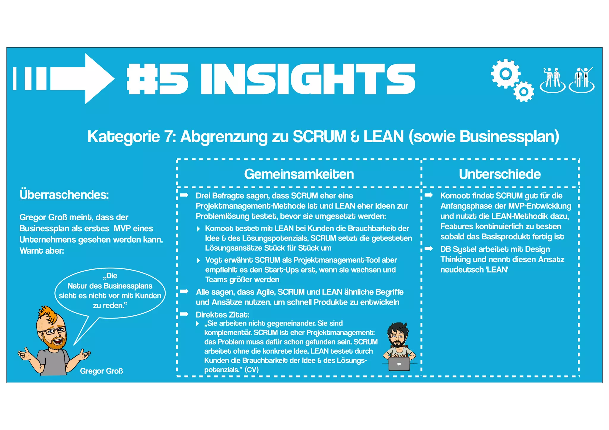 #5 Insights
➟Kategorie 7: Abgrenzung zu SCRUM & LEAN (sowie Businessplan)
Gemeinsamkeiten Unterschiede
➡ Drei Befragte sagen, dass SCRUM eher eine
Projektmanagement-Methode ist und LEAN eher Ideen zur
Problemlösung testet, bevor sie umgesetzt werden:
‣ Komoot testet mit LEAN bei Kunden die Brauchbarkeit der
Idee & des Lösungspotenzials, SCRUM setzt die getesteten
Lösungsansätze Stück für Stück um
‣ Vogt erwähnt SCRUM als Projektmanagement-Tool aber
empfiehlt es den Start-Ups erst, wenn sie wachsen und
Teams größer werden
➡ Alle sagen, dass Agile, SCRUM und LEAN ähnliche Begriffe
und Ansätze nutzen, um schnell Produkte zu entwickeln
➡ Direktes Zitat:
➡ Komoot findet SCRUM gut für die
Anfangsphase der MVP-Entwicklung
und nutzt die LEAN-Methodik dazu,
Features kontinuierlich zu testen
sobald das Basisprodukt fertig ist
➡ DB Systel arbeitet mit Design
Thinking und nennt diesen Ansatz
neudeutsch 'LEAN'
‣ „Sie arbeiten nicht gegeneinander. Sie sind
komplementär. SCRUM ist eher Projektmanagement:
das Problem muss dafür schon gefunden sein. SCRUM
arbeitet ohne die konkrete Idee. LEAN testet durch
Kunden die Brauchbarkeit der Idee & des Lösungs-
potenzials.“ (CV)
Überraschendes:
Gregor Groß meint, dass der
Businessplan als erstes MVP eines
Unternehmens gesehen werden kann.
Warnt aber:
„Die
Natur des Businessplans
sieht es nicht vor mit Kunden
zu reden.“
Gregor Groß
 
