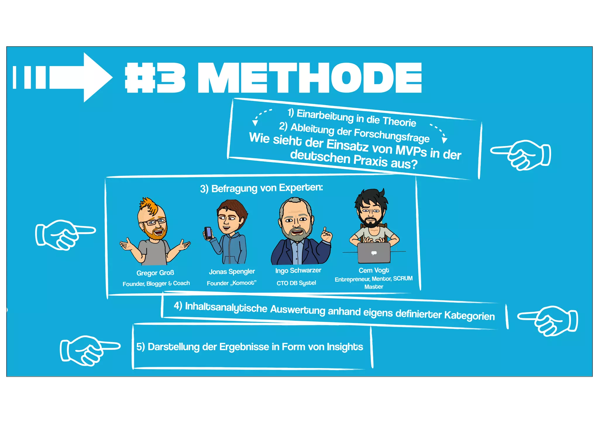 #3 Methode
➟ 1) Einarbeitung in die Theorie2) Ableitung der ForschungsfrageWie sieht der Einsatz von MVPs in derdeutschen Praxis aus?
Gregor Groß Jonas Spengler Ingo Schwarzer Cem Vogt
3) Befragung von Experten:
4) Inhaltsanalytische Auswertung anhand eigens definierter Kategorien
5) Darstellung der Ergebnisse in Form von Insights
Founder, Blogger & Coach Founder „Komoot“ CTO DB Systel
Entrepreneur, Mentor, SCRUM
Master
☜
☜
☜ ☜
 
