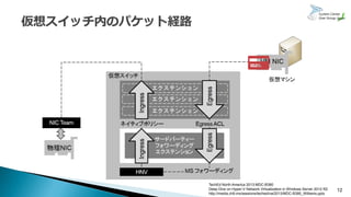 12
TechEd North America 2013:MDC-B380
Deep Dive on Hyper-V Network Virtualization in Windows Server 2012 R2
http://media.ch9.ms/sessions/teched/na/2013/MDC-B380_Williams.pptx
 